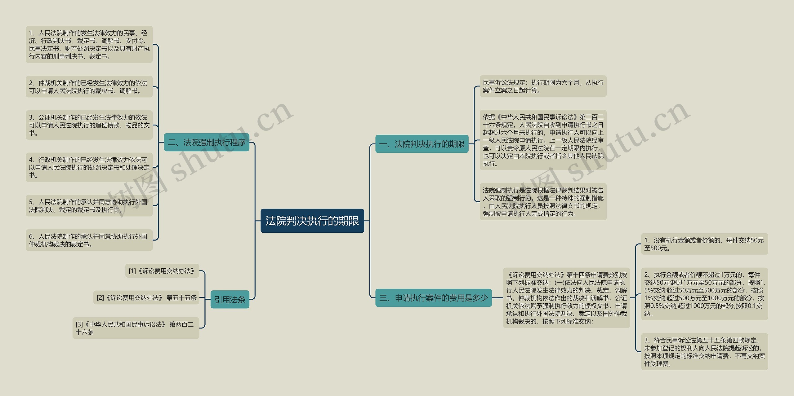 法院判决执行的期限思维导图