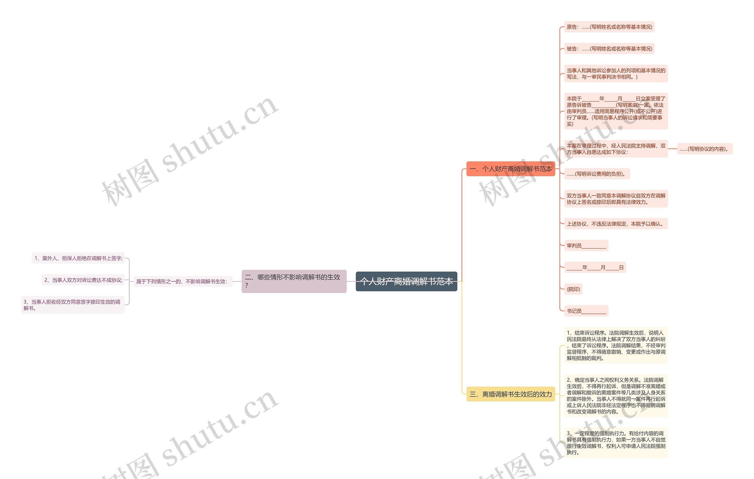 个人财产离婚调解书范本思维导图