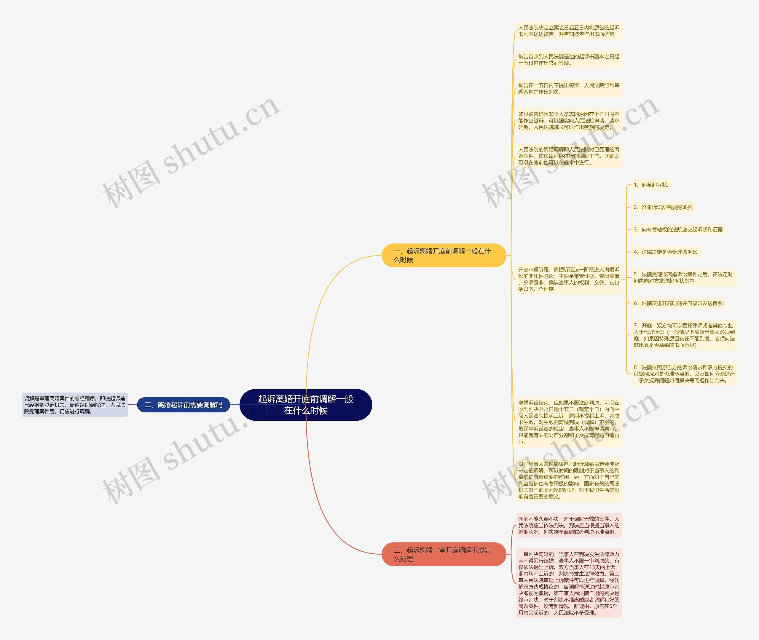 起诉离婚开庭前调解一般在什么时候思维导图