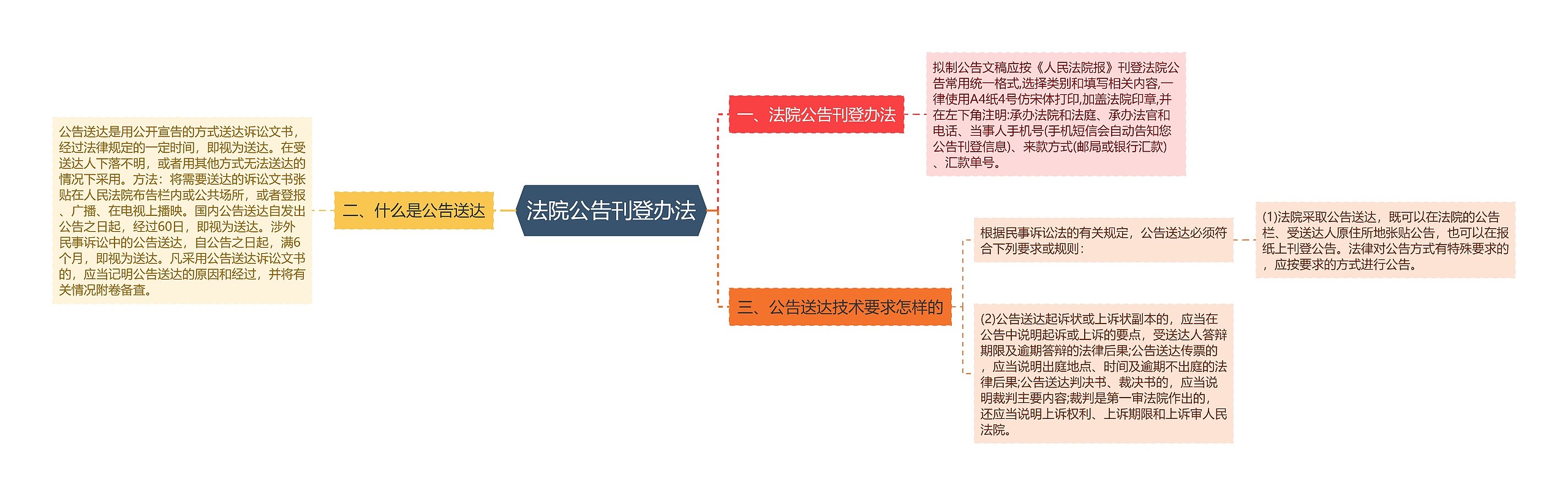 法院公告刊登办法