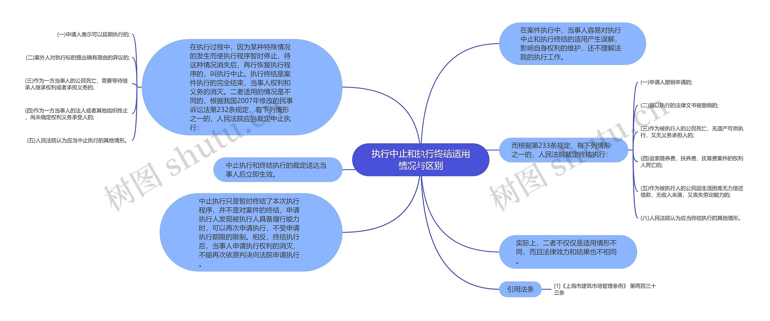 执行中止和执行终结适用情况与区别思维导图