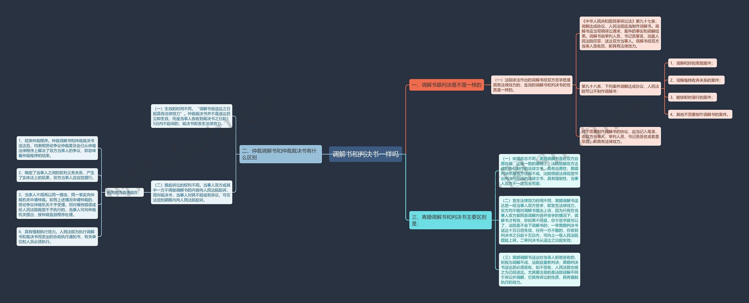 调解书和判决书一样吗思维导图