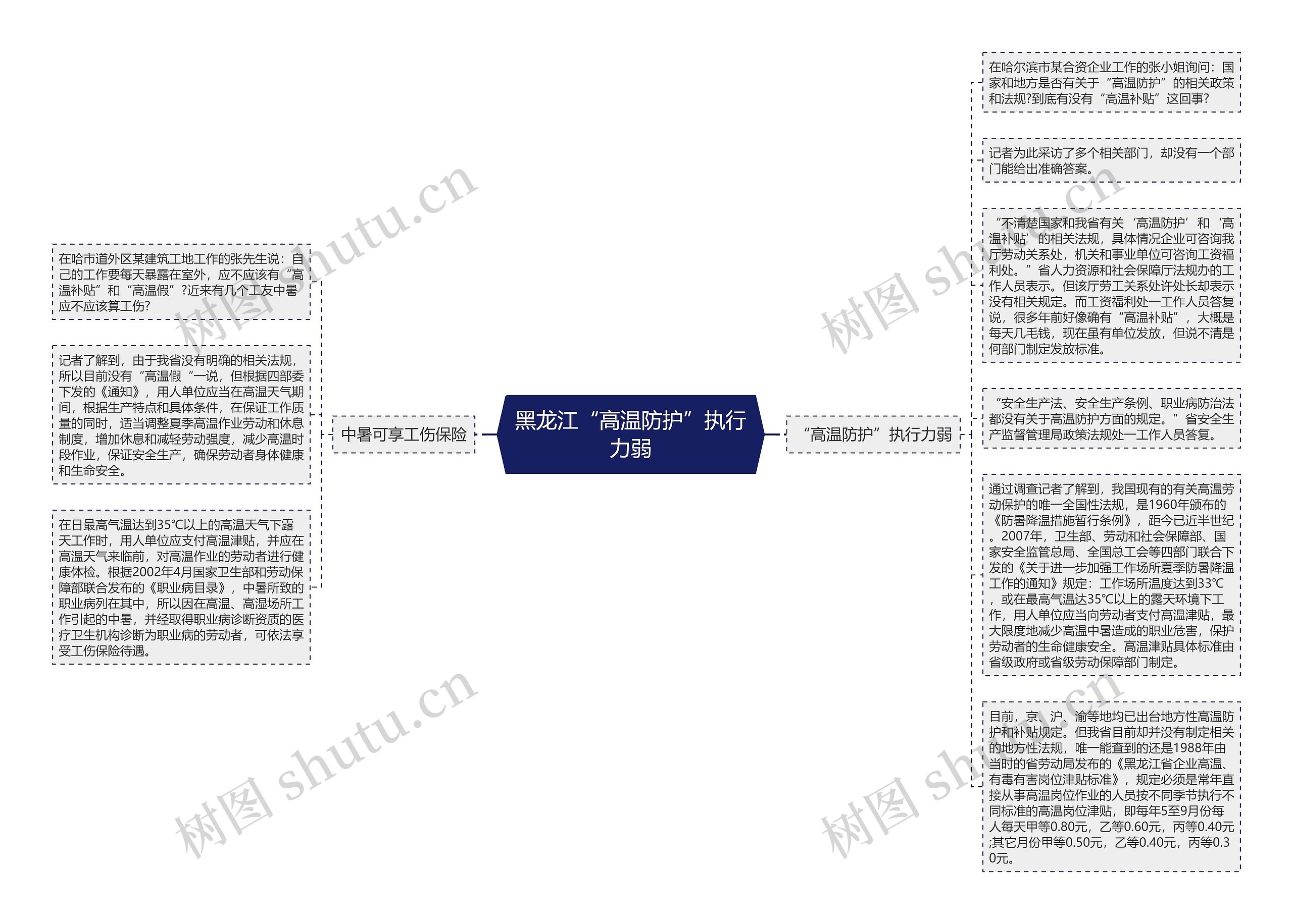 黑龙江“高温防护”执行力弱思维导图