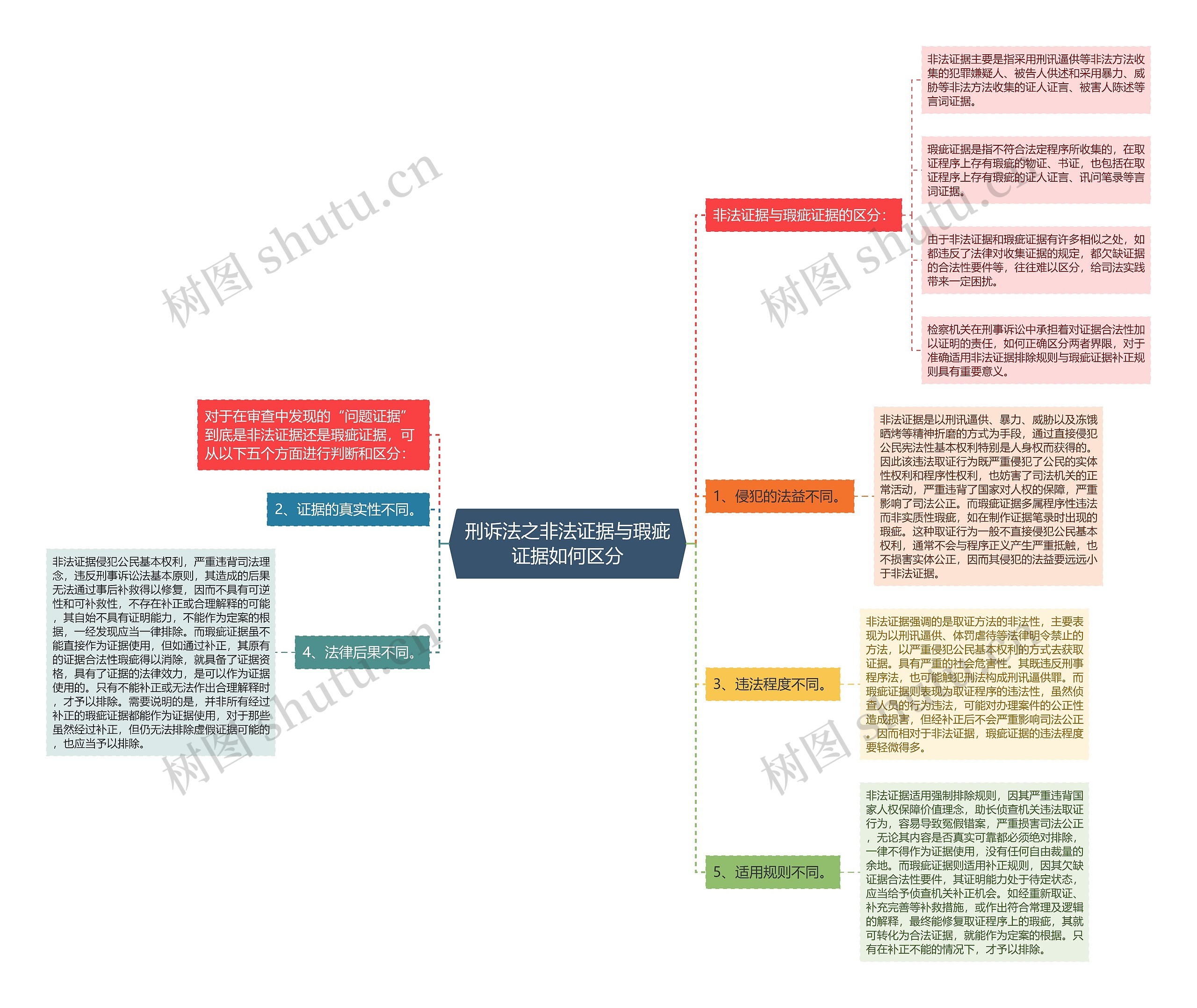 刑诉法之非法证据与瑕疵证据如何区分思维导图