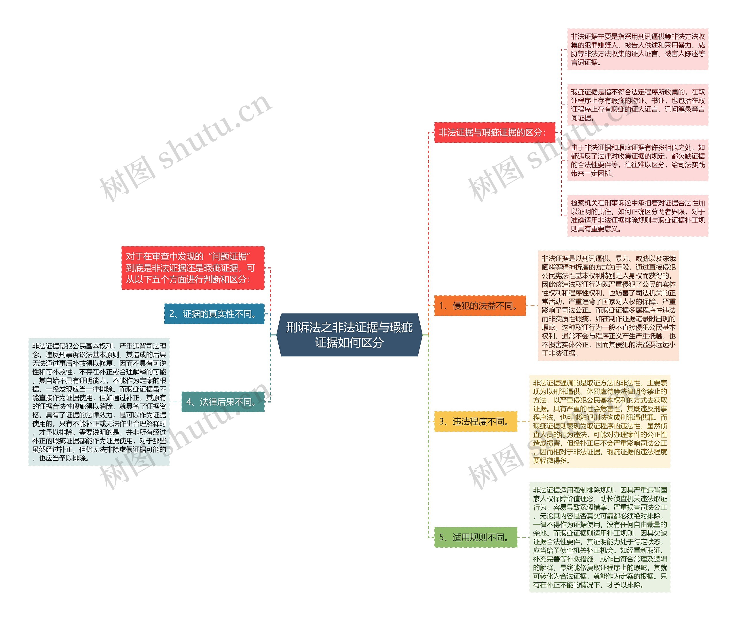 刑诉法之非法证据与瑕疵证据如何区分 刑诉法之非法证据与瑕疵证据如何区分