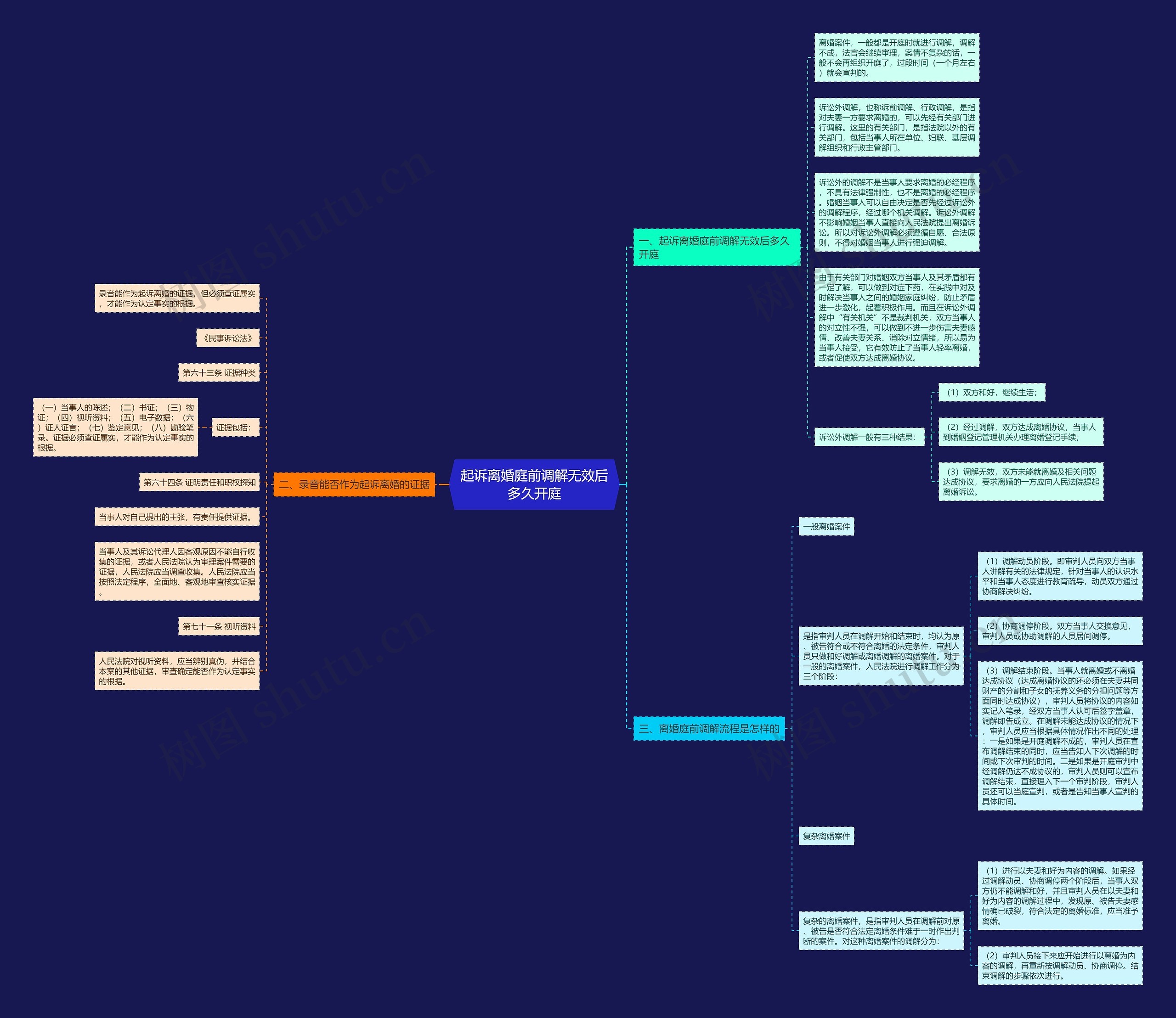 起诉离婚庭前调解无效后多久开庭思维导图