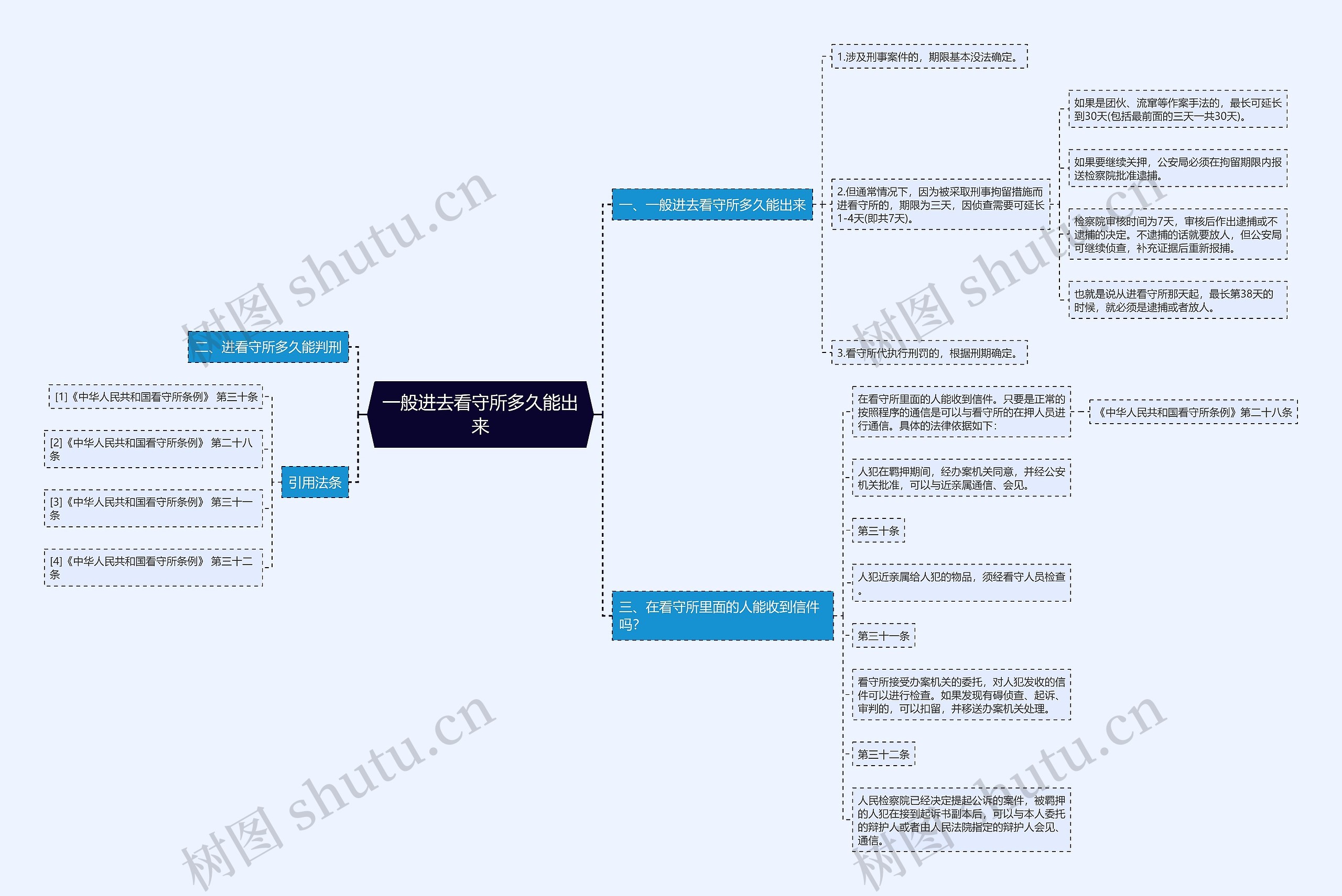 一般进去看守所多久能出来思维导图