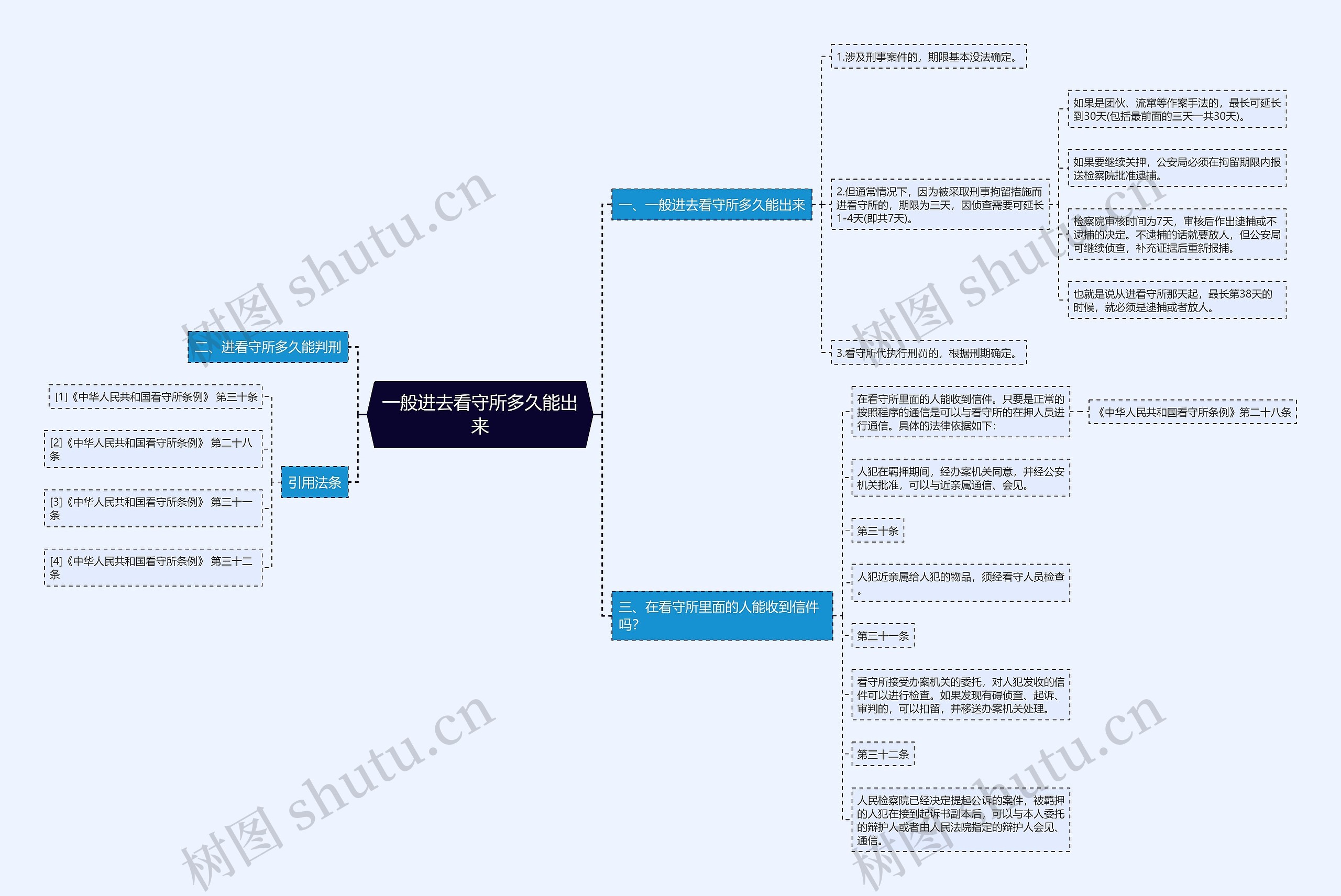 一般进去看守所多久能出来思维导图高清图 一般进去看守所多久能出来思维导图