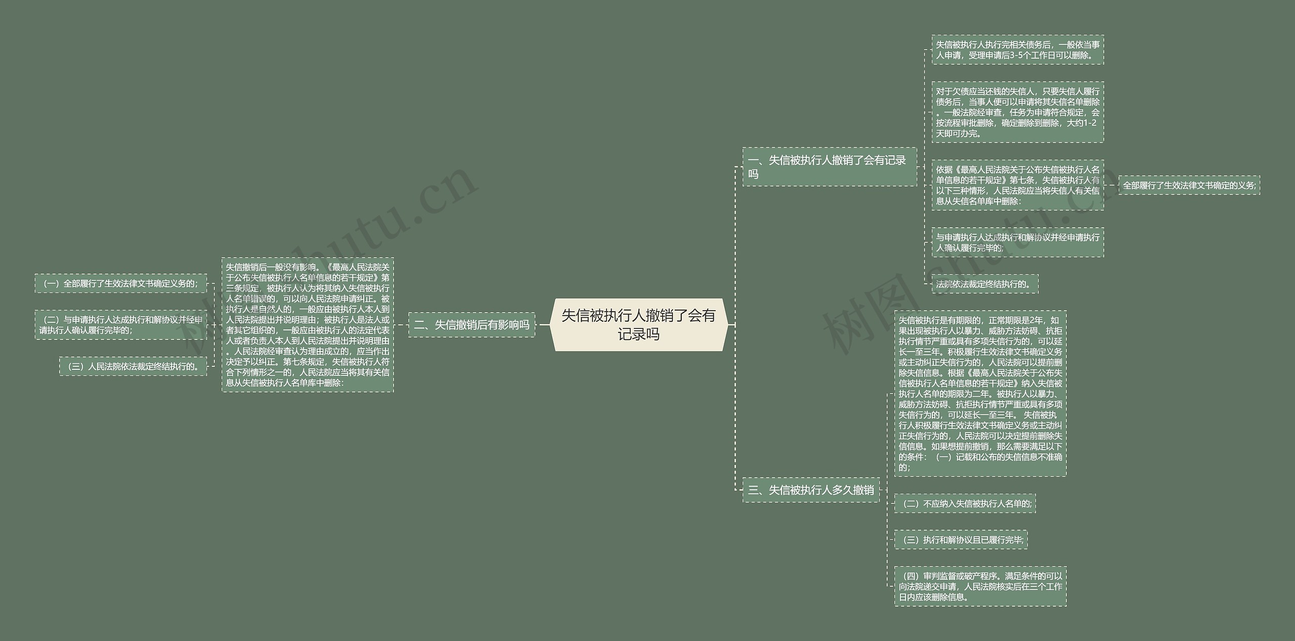 失信被执行人撤销了会有记录吗思维导图