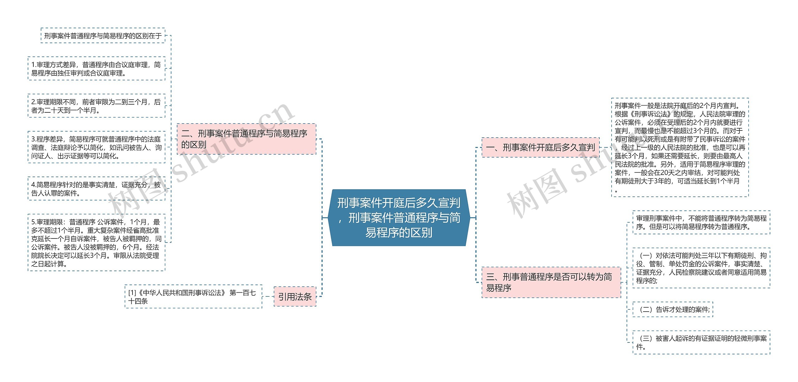 刑事案件开庭后多久宣判，刑事案件普通程序与简易程序的区别思维导图