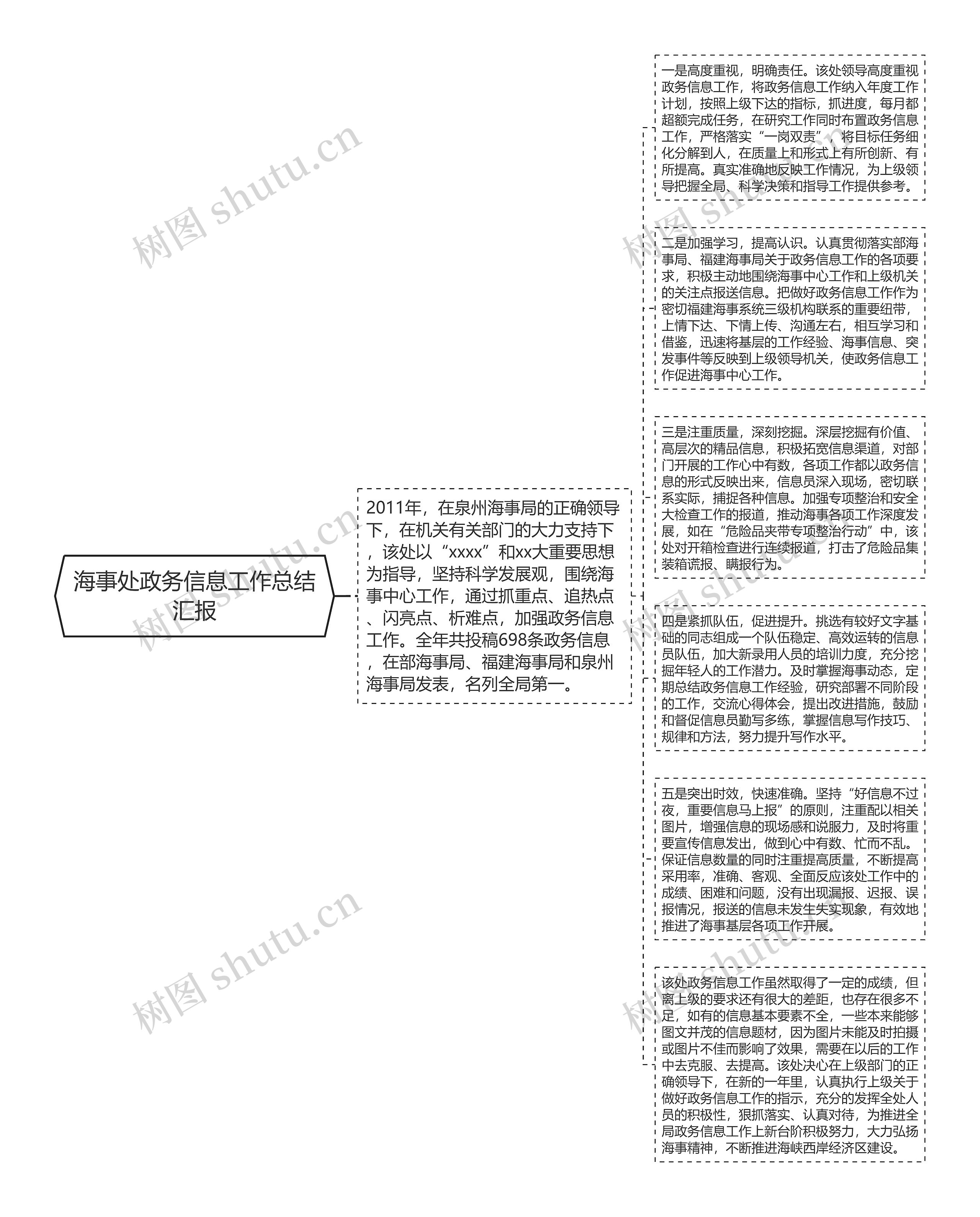 海事处政务信息工作总结汇报