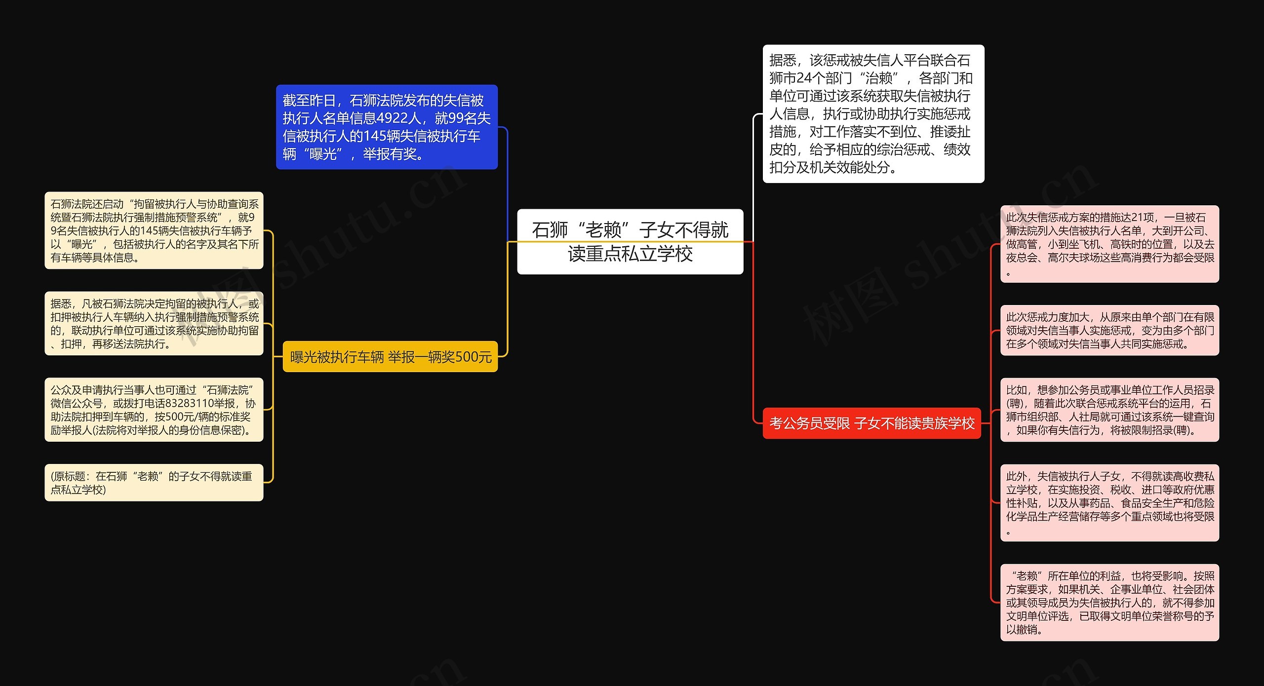 石狮“老赖”子女不得就读重点私立学校思维导图