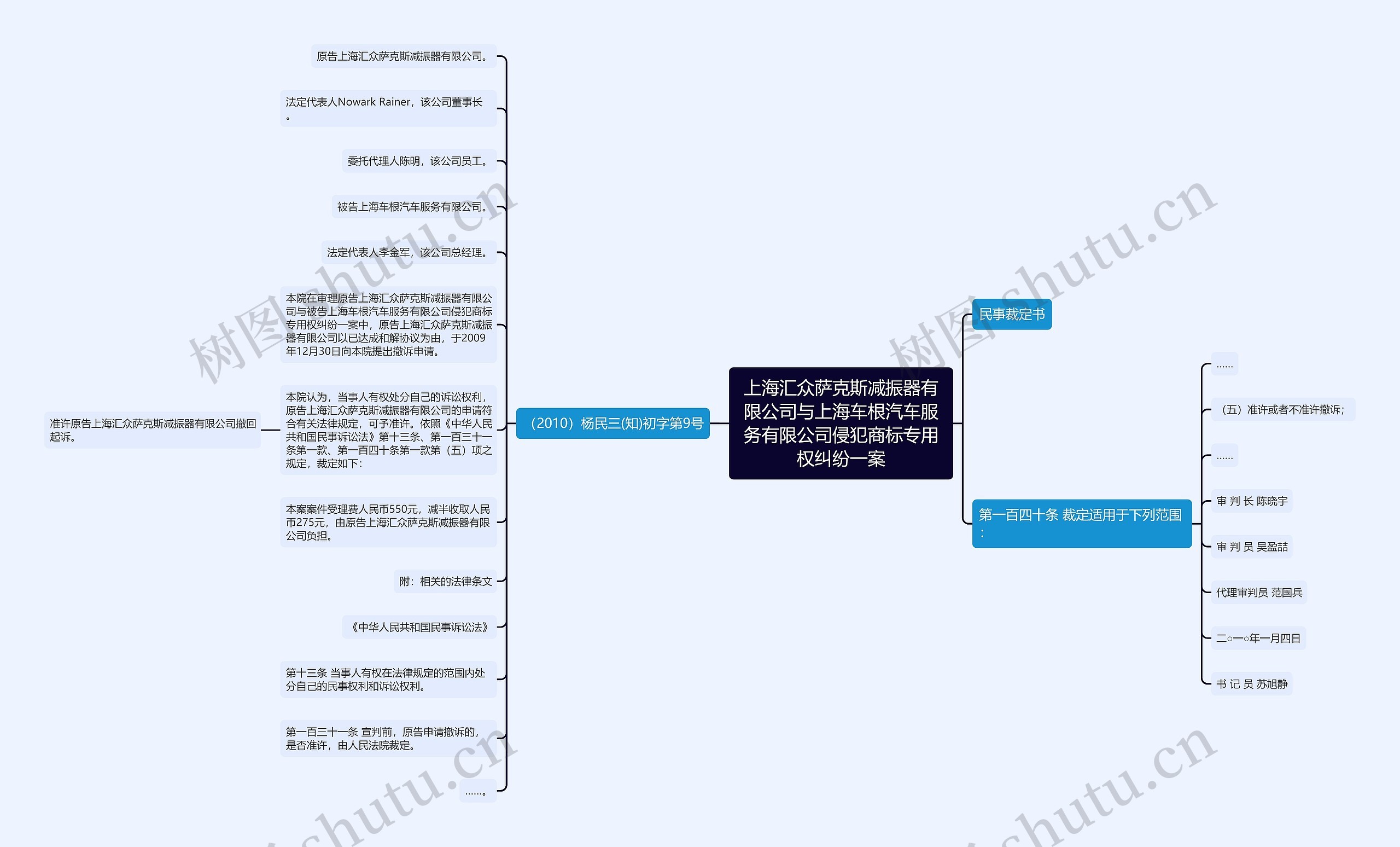 上海汇众萨克斯减振器有限公司与上海车根汽车服务有限公司侵犯商标专用权纠纷一案思维导图