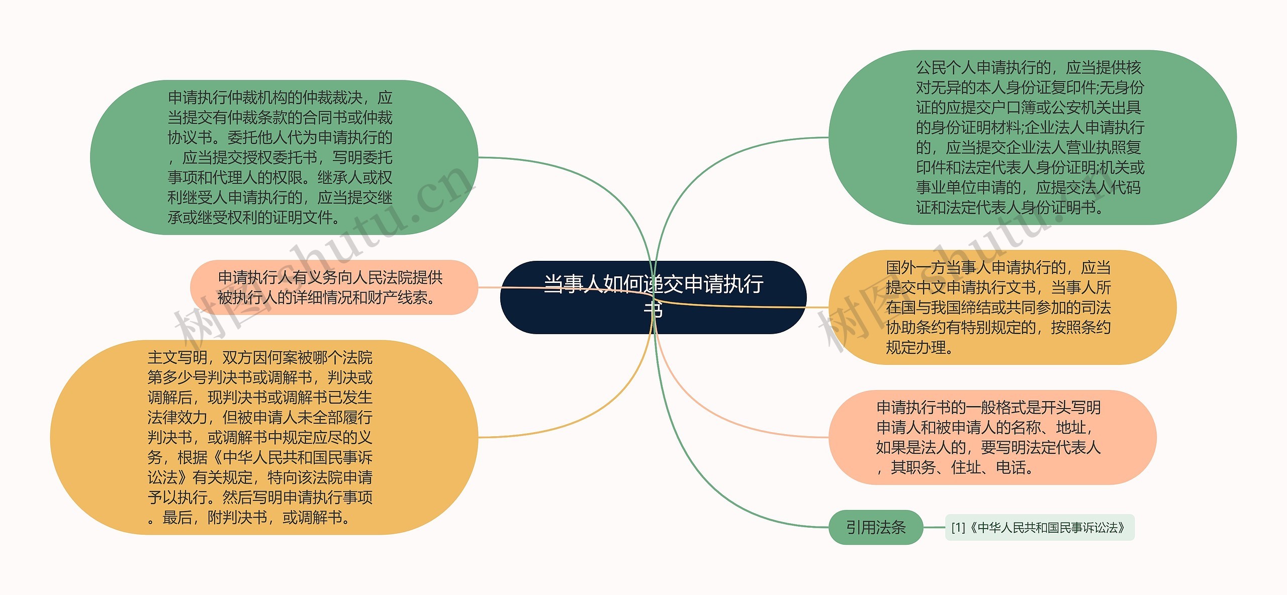 当事人如何递交申请执行书