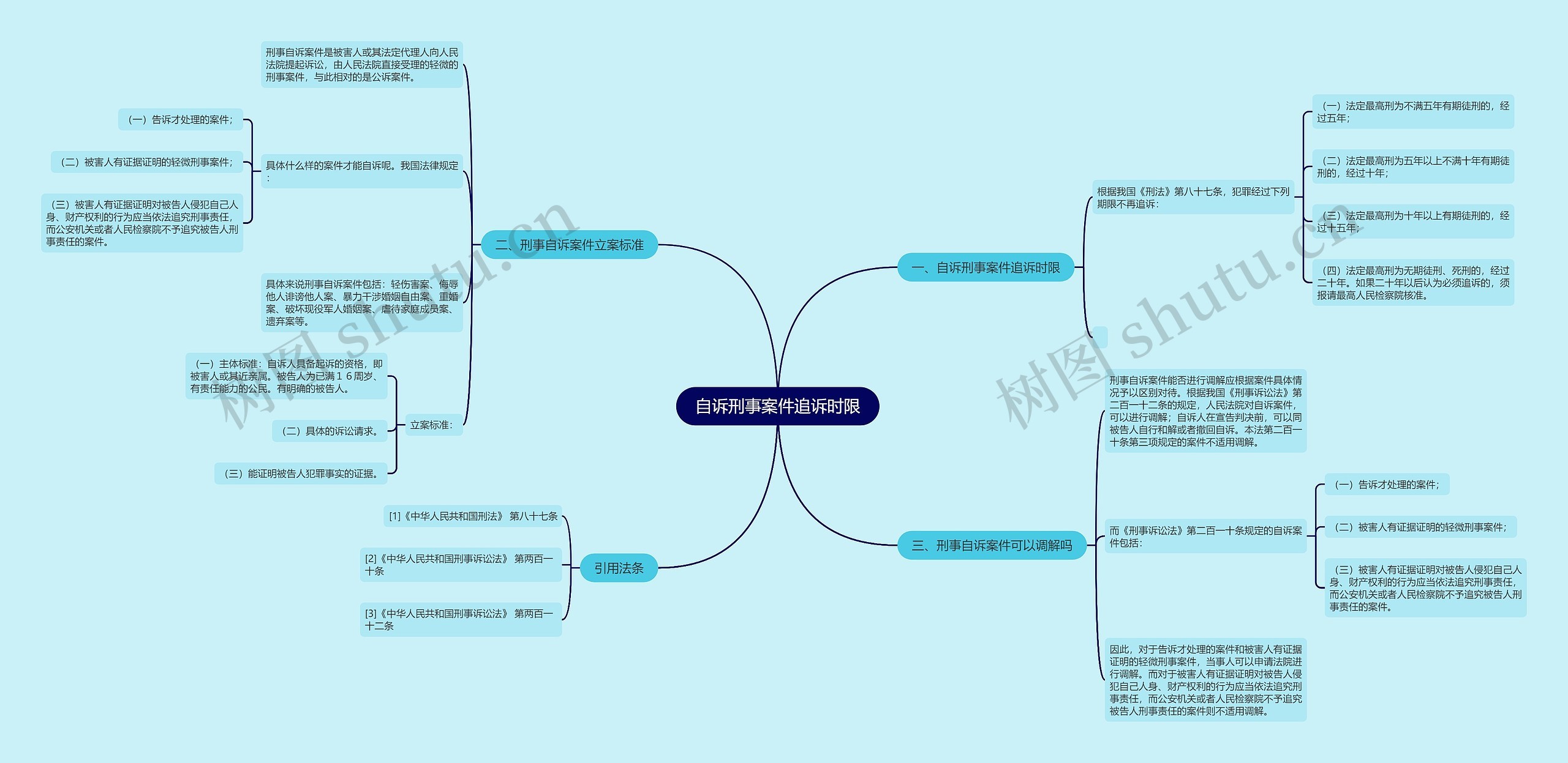 自诉刑事案件追诉时限思维导图