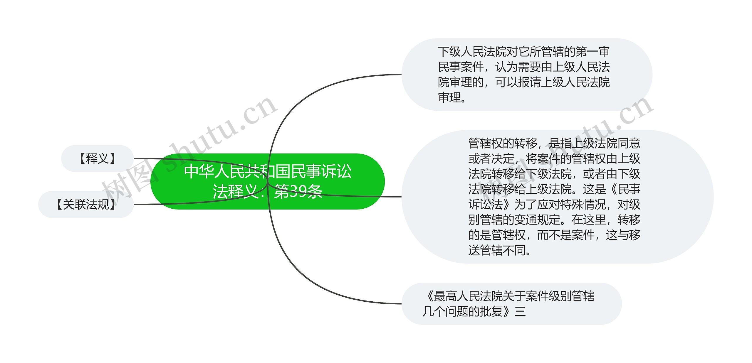 中华人民共和国民事诉讼法释义：第39条