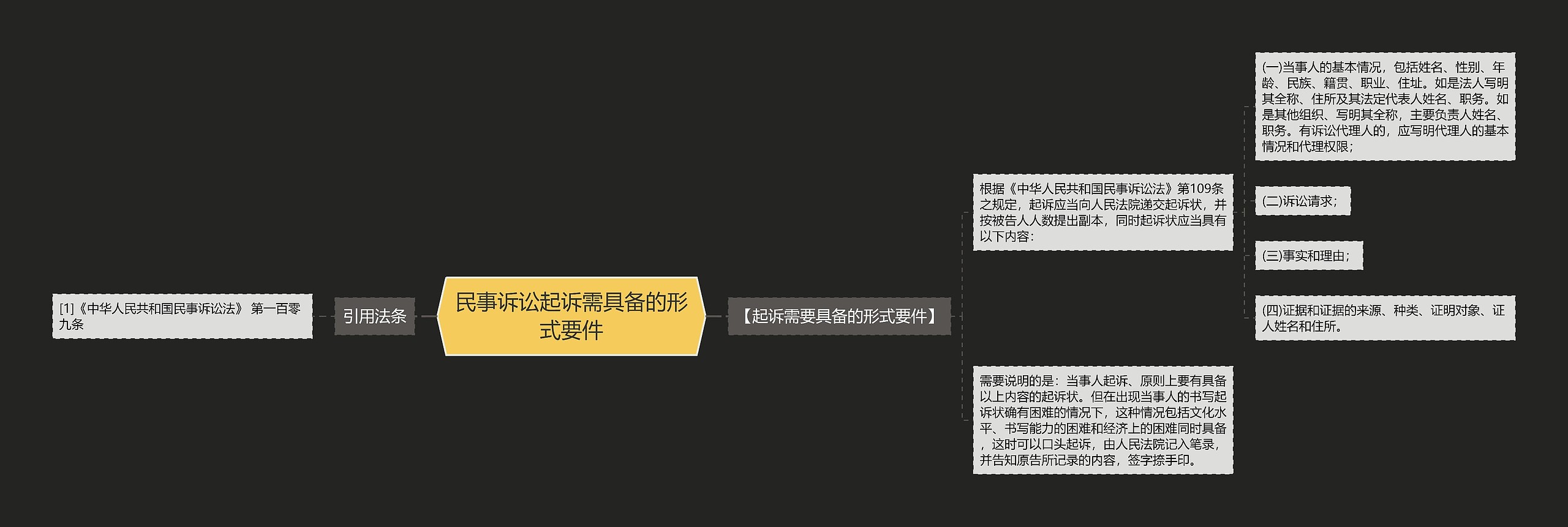 民事诉讼起诉需具备的形式要件思维导图