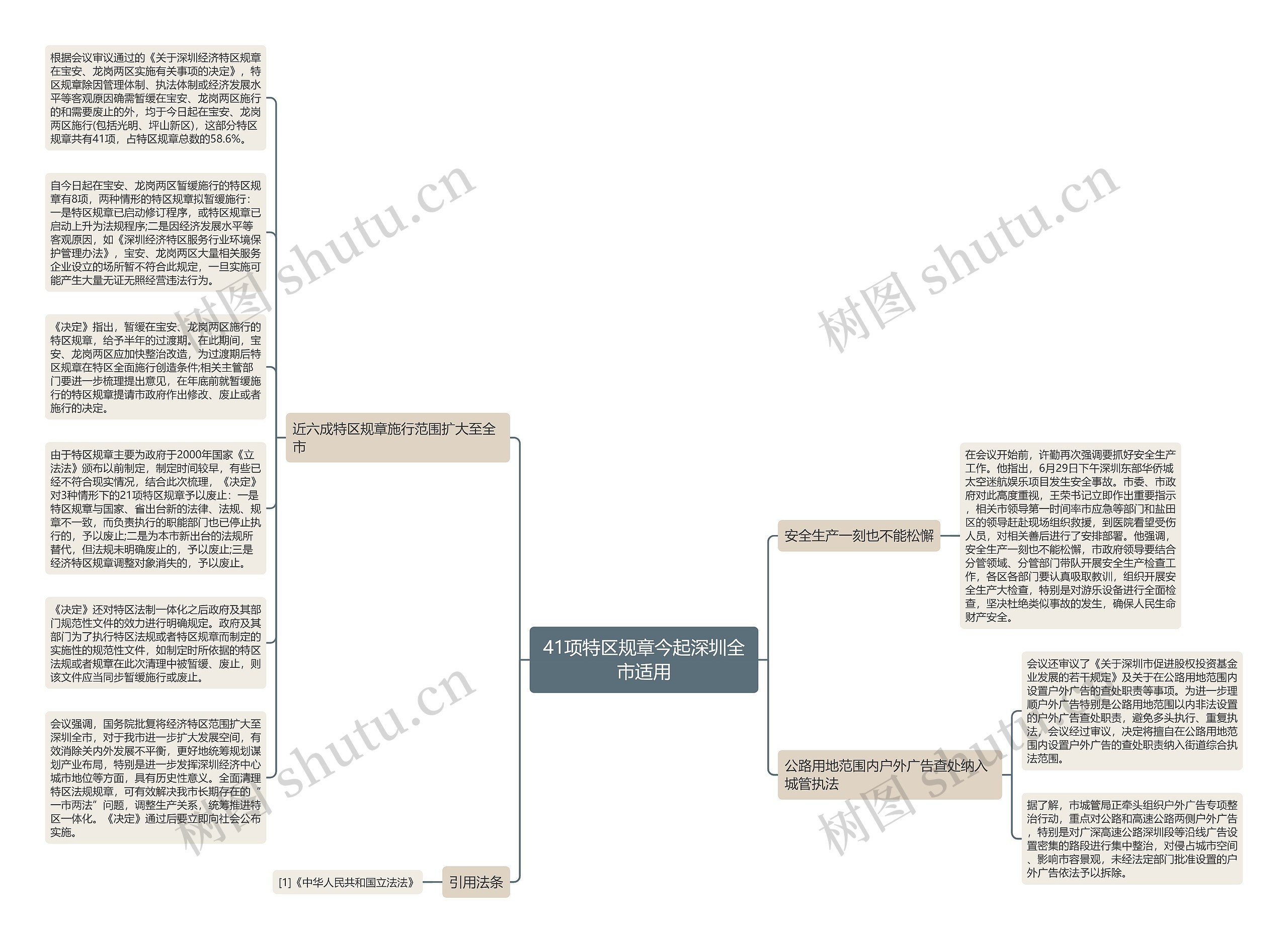 41项特区规章今起深圳全市适用思维导图