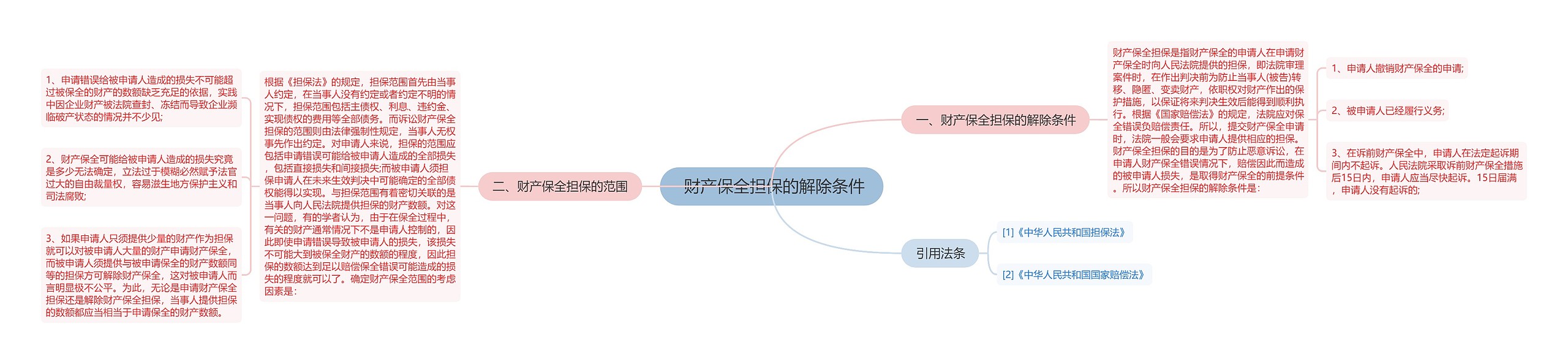  财产保全担保的解除条件