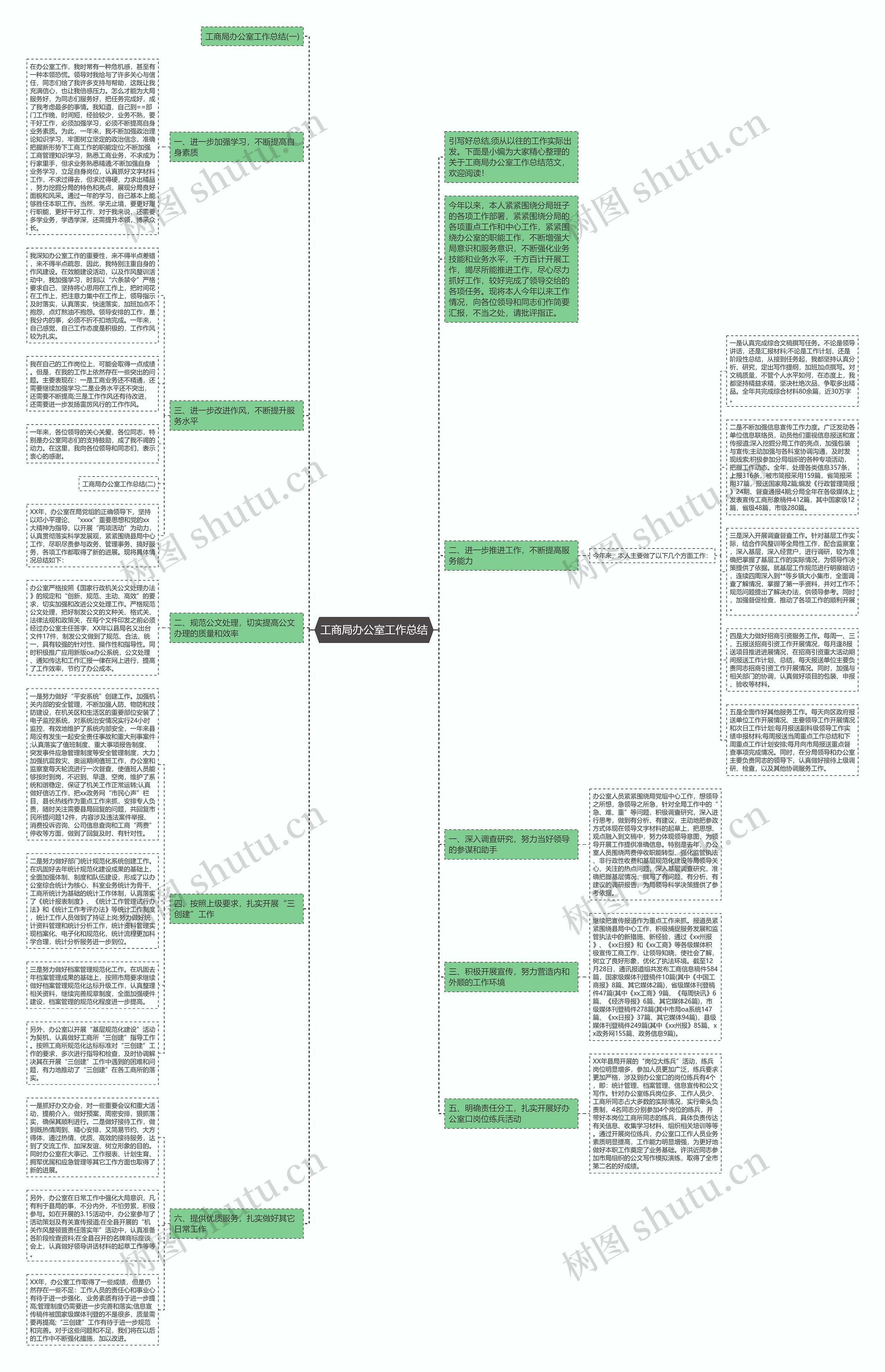工商局办公室工作总结思维导图