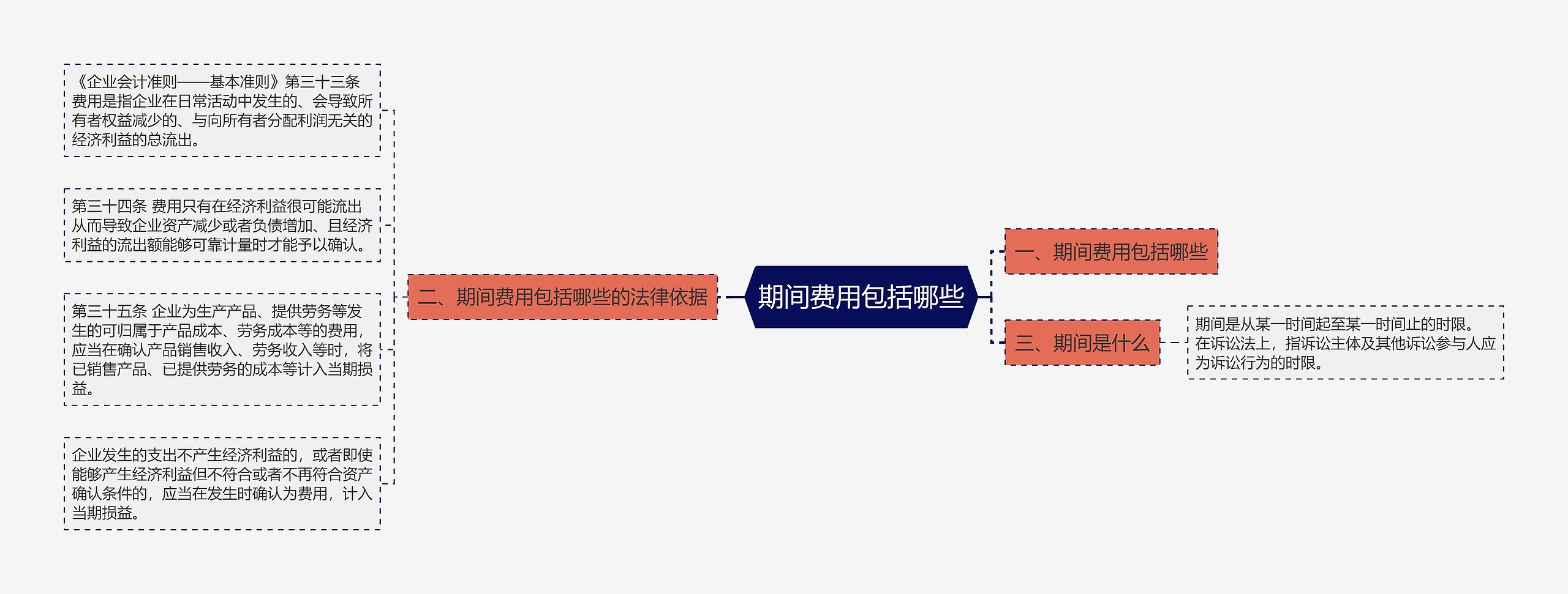 期间费用包括哪些思维导图