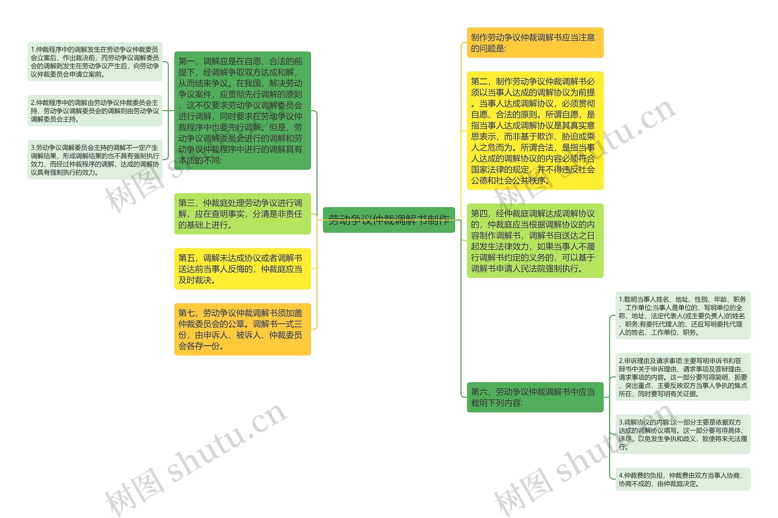 劳动争议仲裁调解书制作思维导图