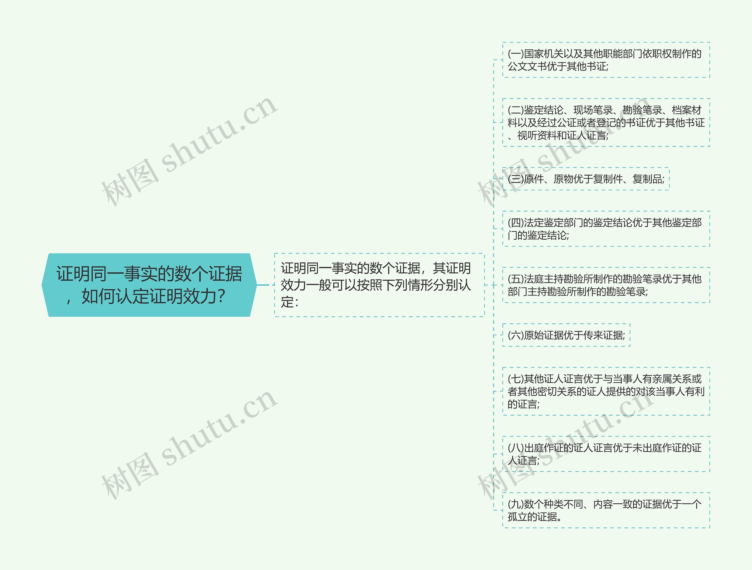 证明同一事实的数个证据，如何认定证明效力？