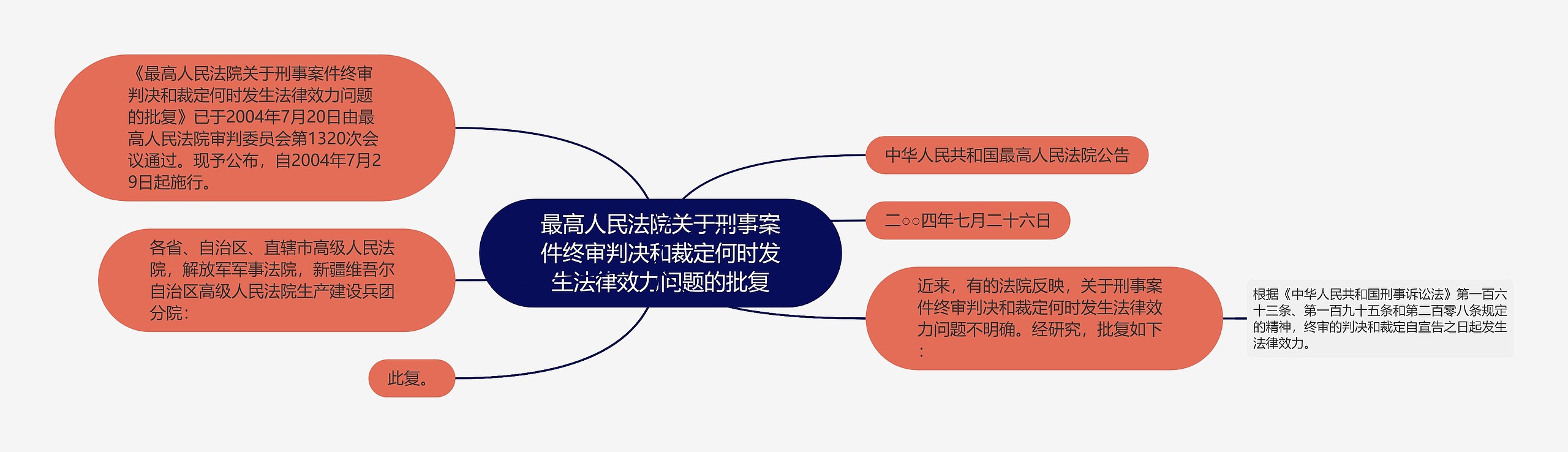 最高人民法院关于刑事案件终审判决和裁定何时发生法律效力问题的批复思维导图