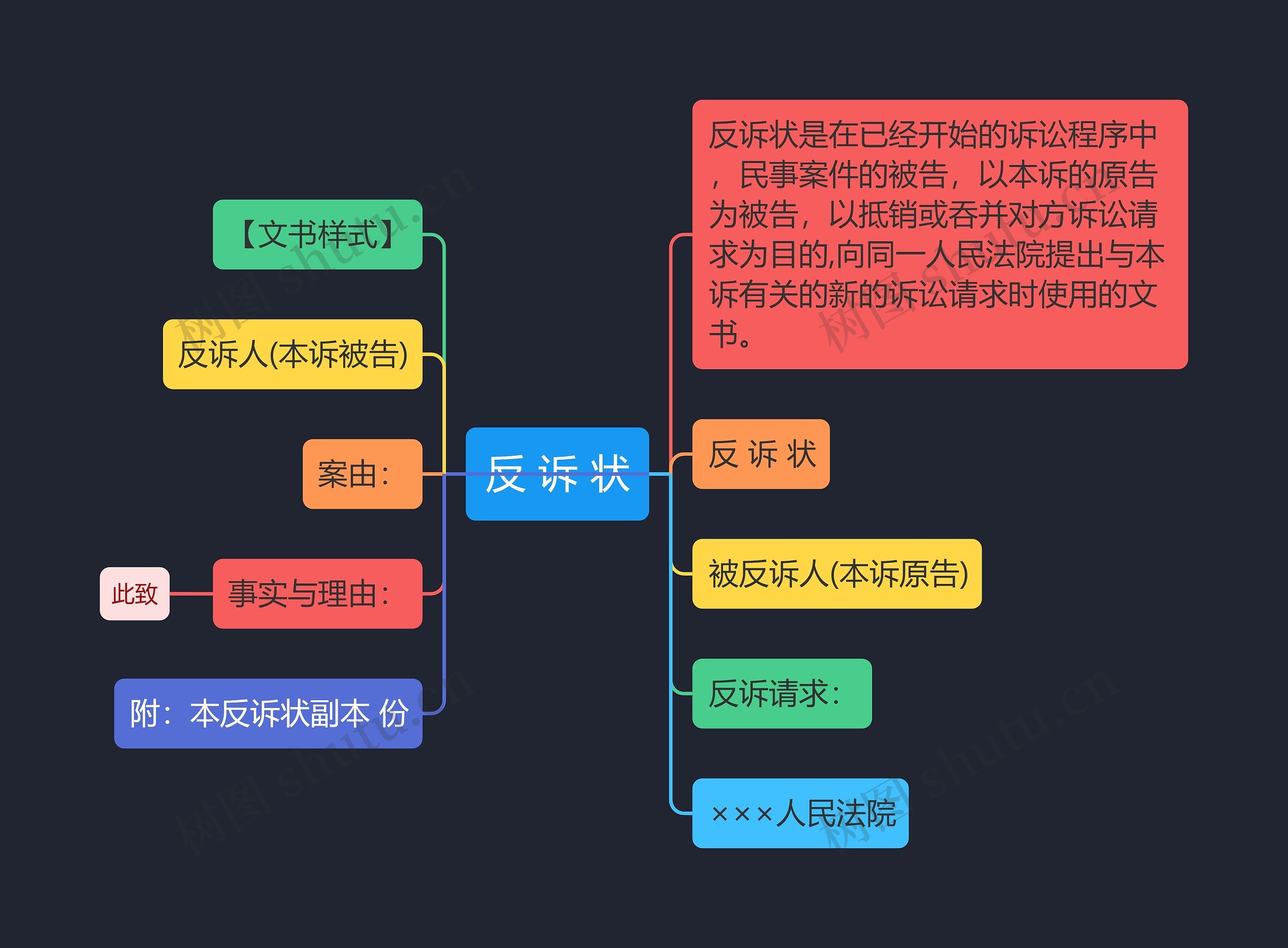 反 诉 状思维导图