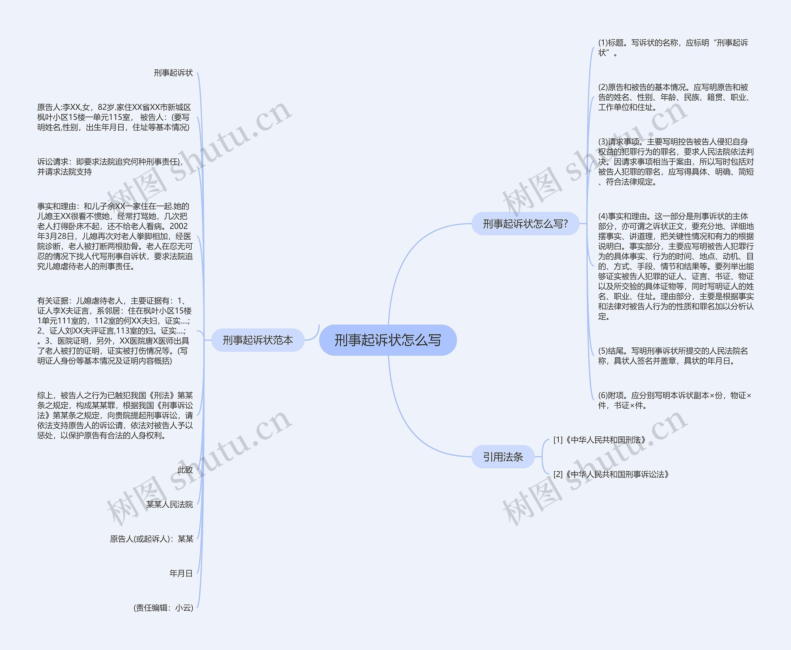 刑事起诉状怎么写思维导图