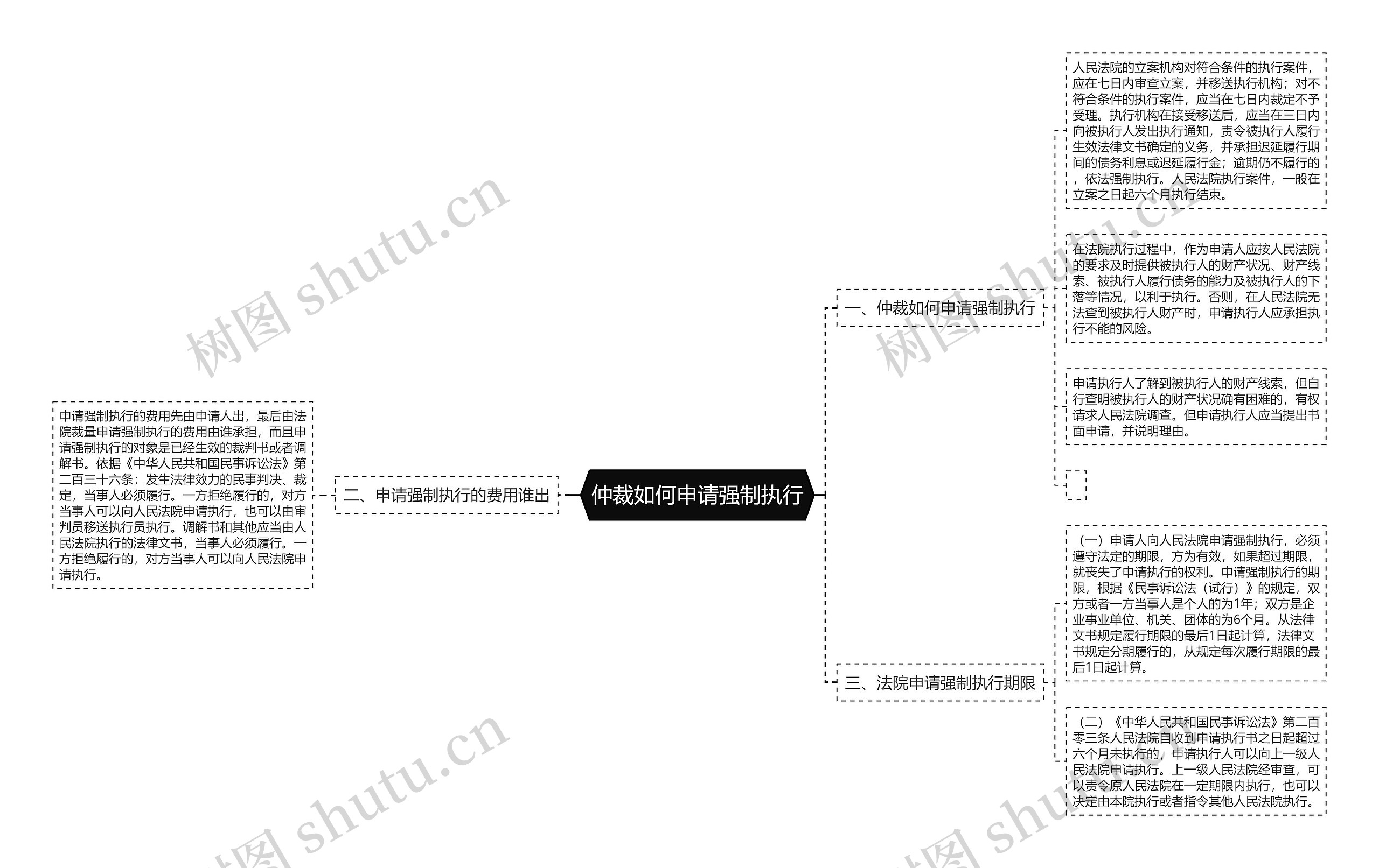 仲裁如何申请强制执行思维导图