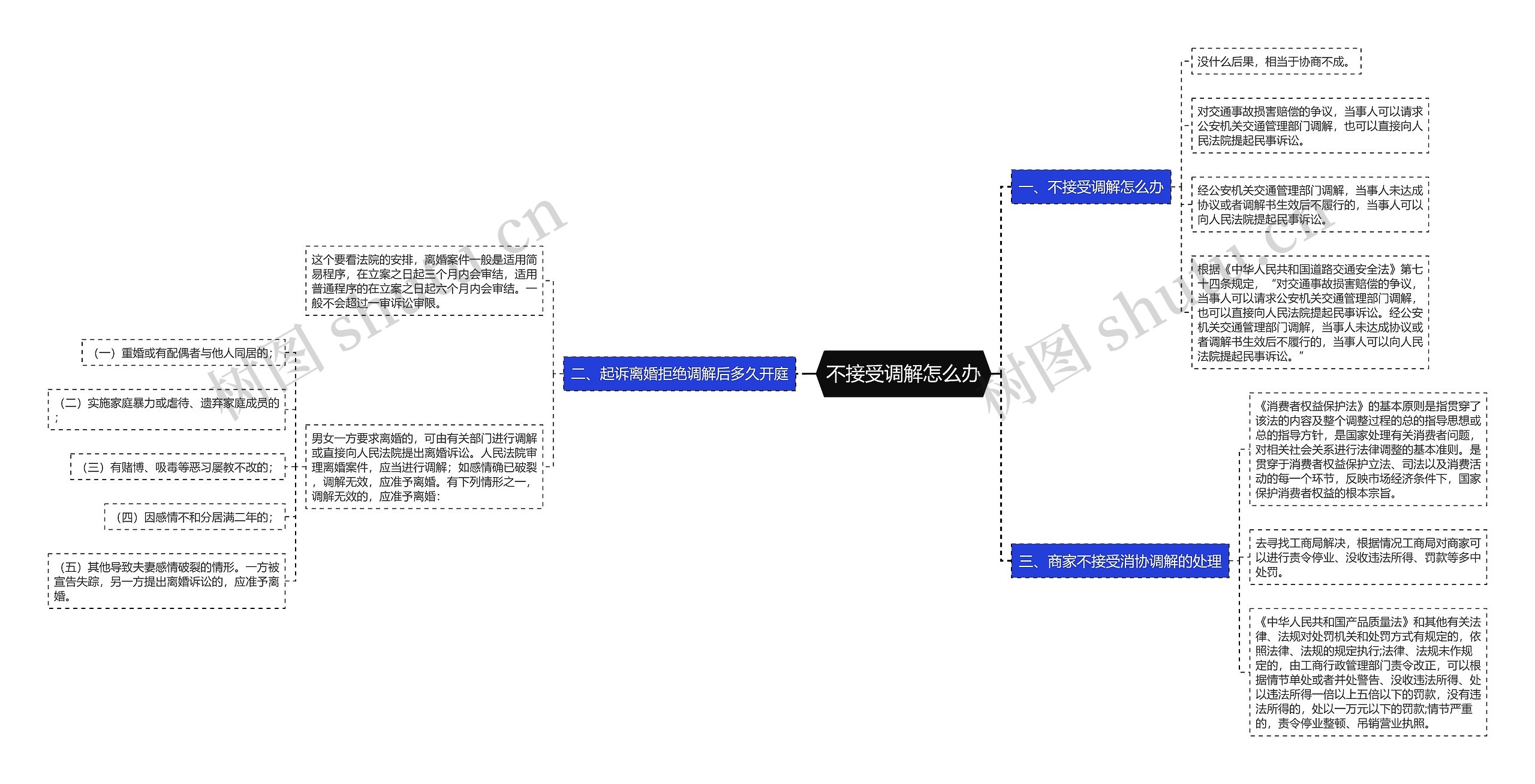 不接受调解怎么办思维导图