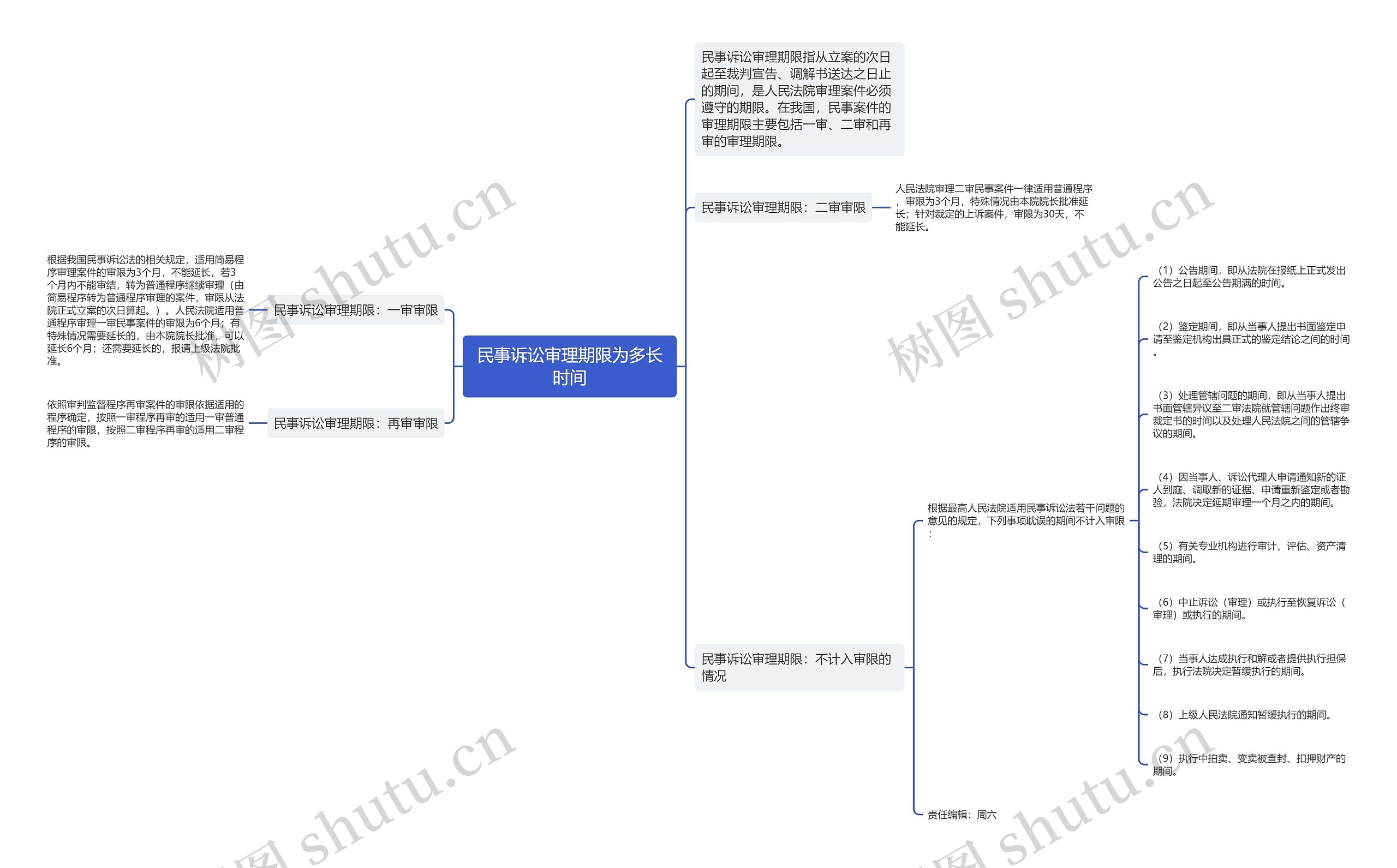 民事诉讼审理期限为多长时间思维导图