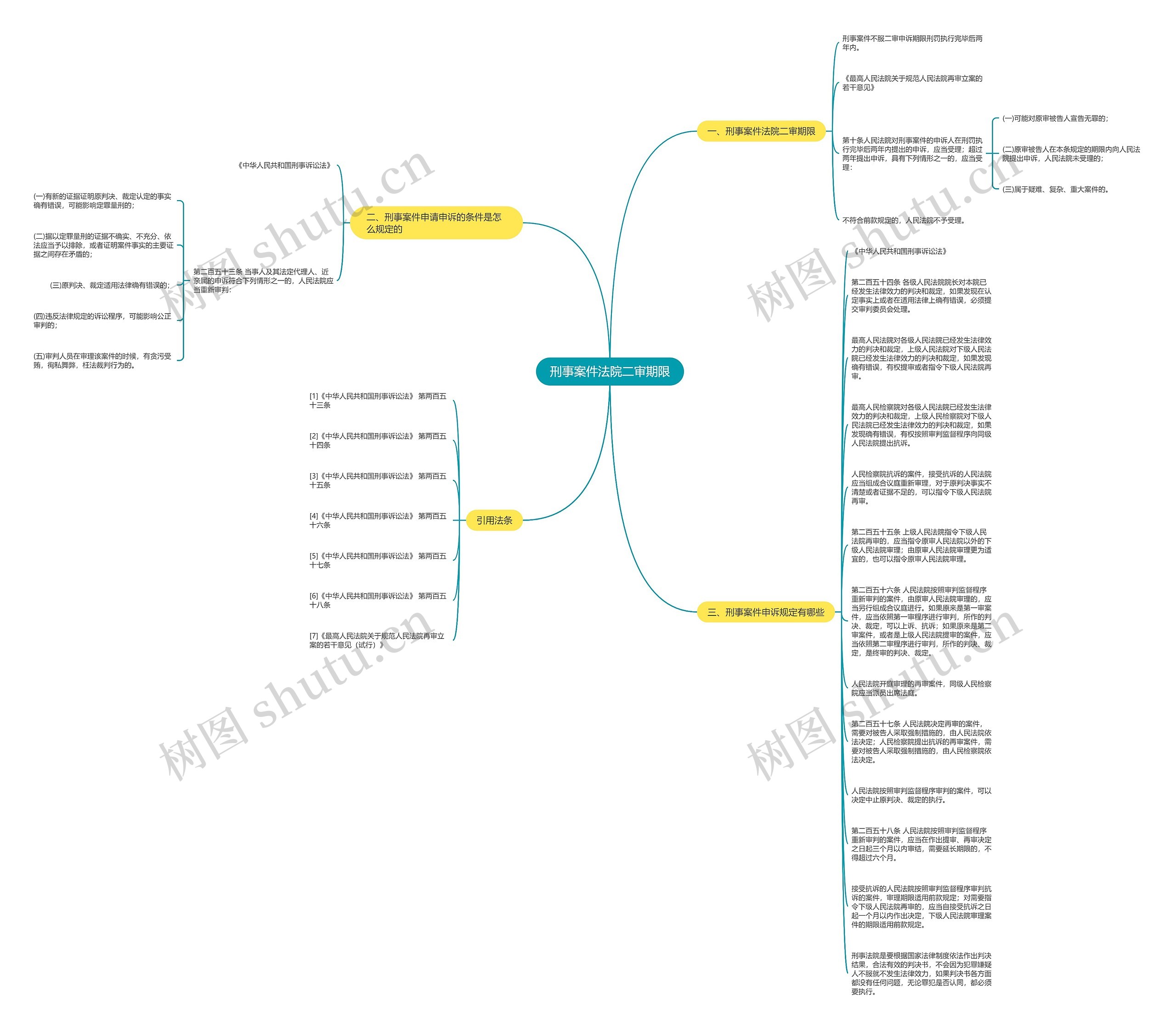 刑事案件法院二审期限思维导图