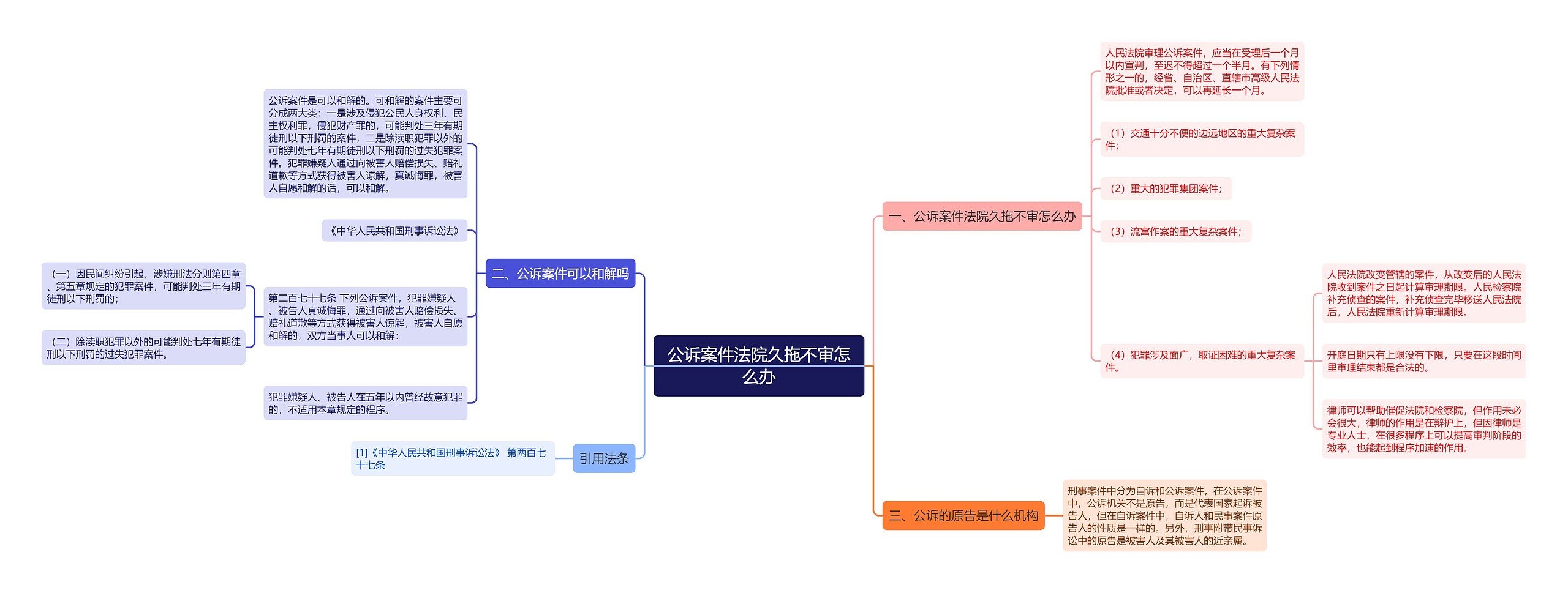 公诉案件法院久拖不审怎么办思维导图