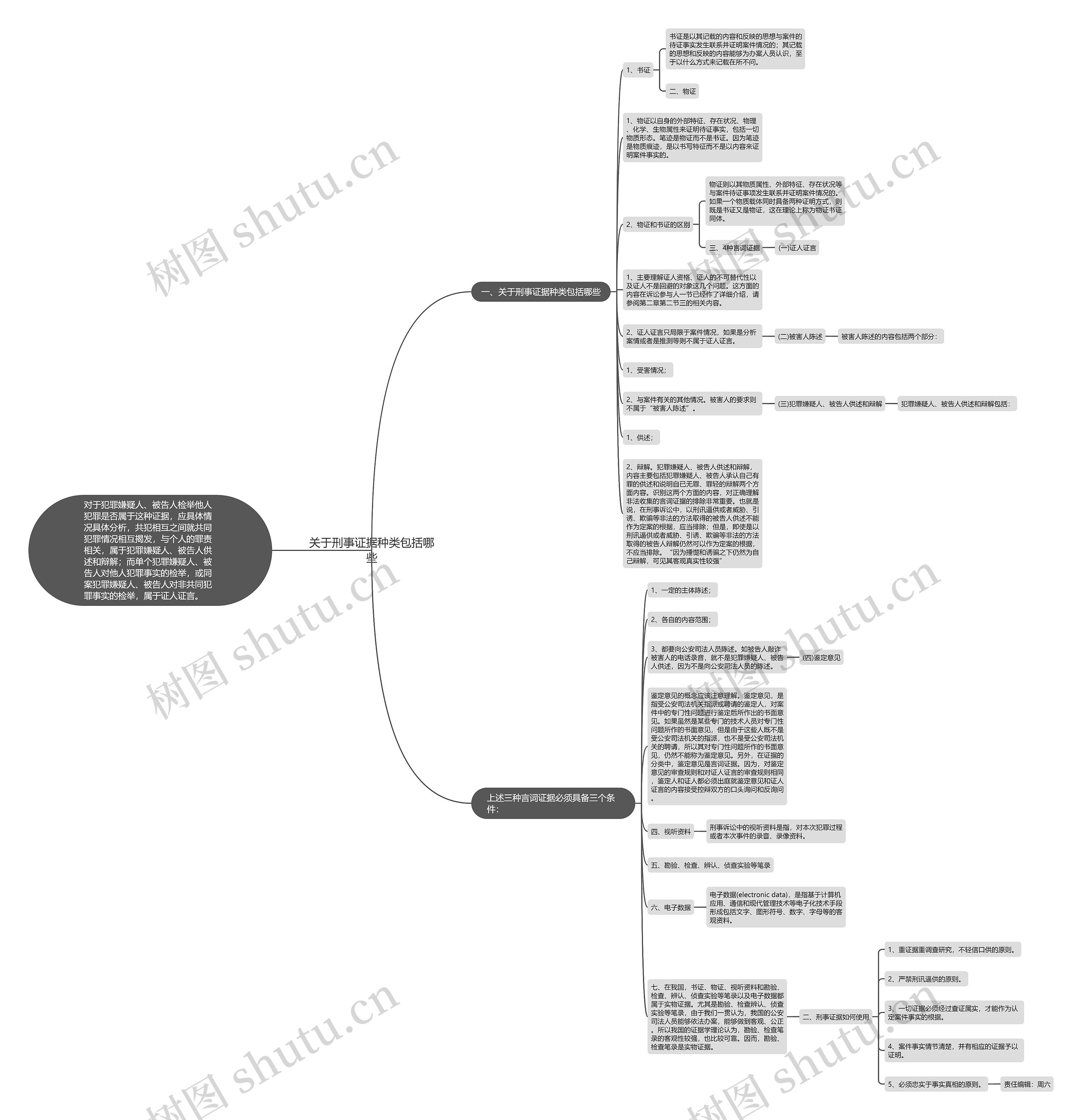 关于刑事证据种类包括哪些思维导图