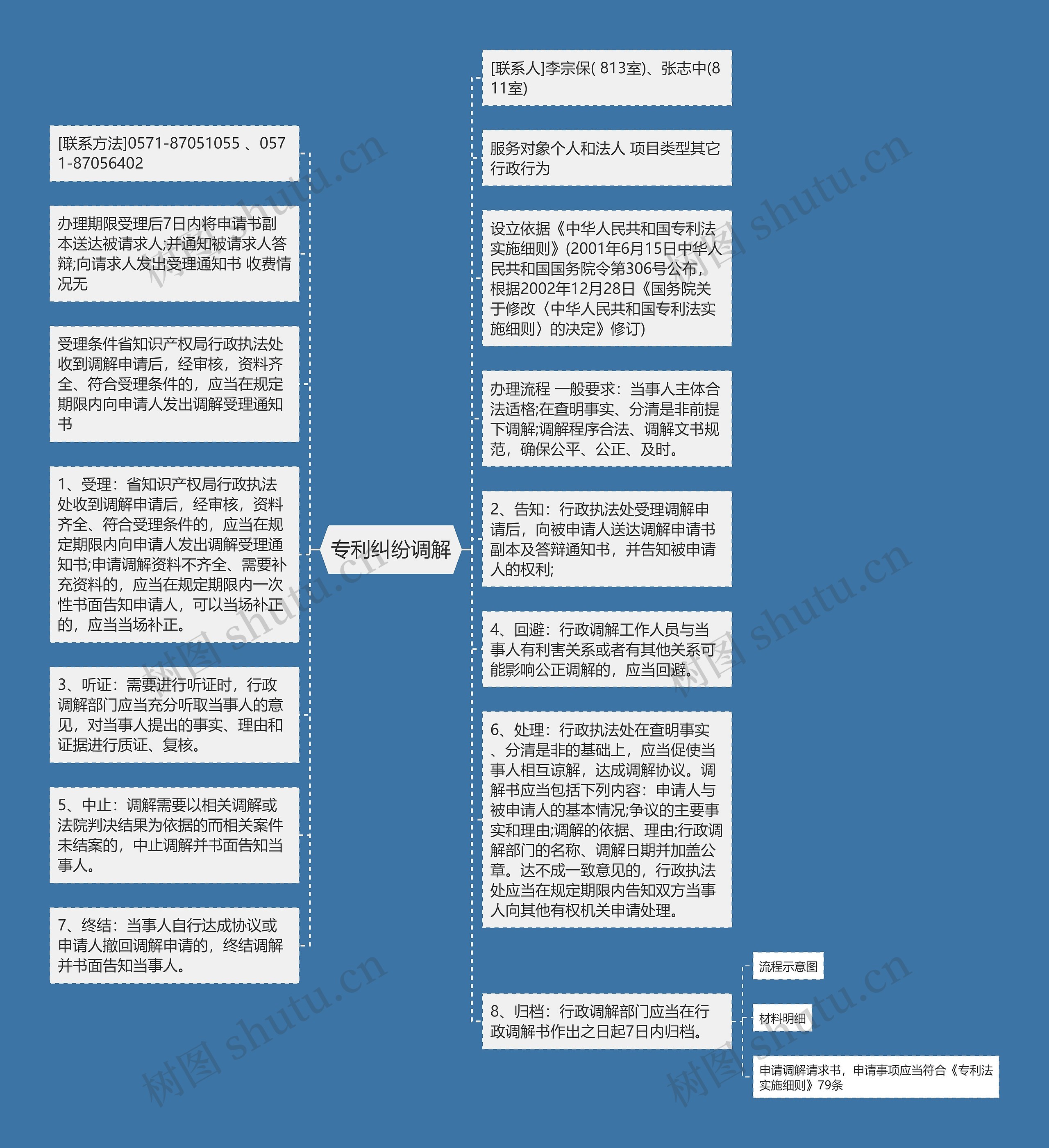 专利纠纷调解思维导图