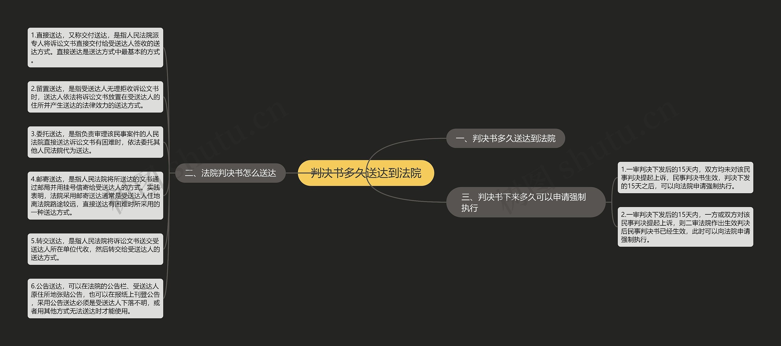 判决书多久送达到法院思维导图