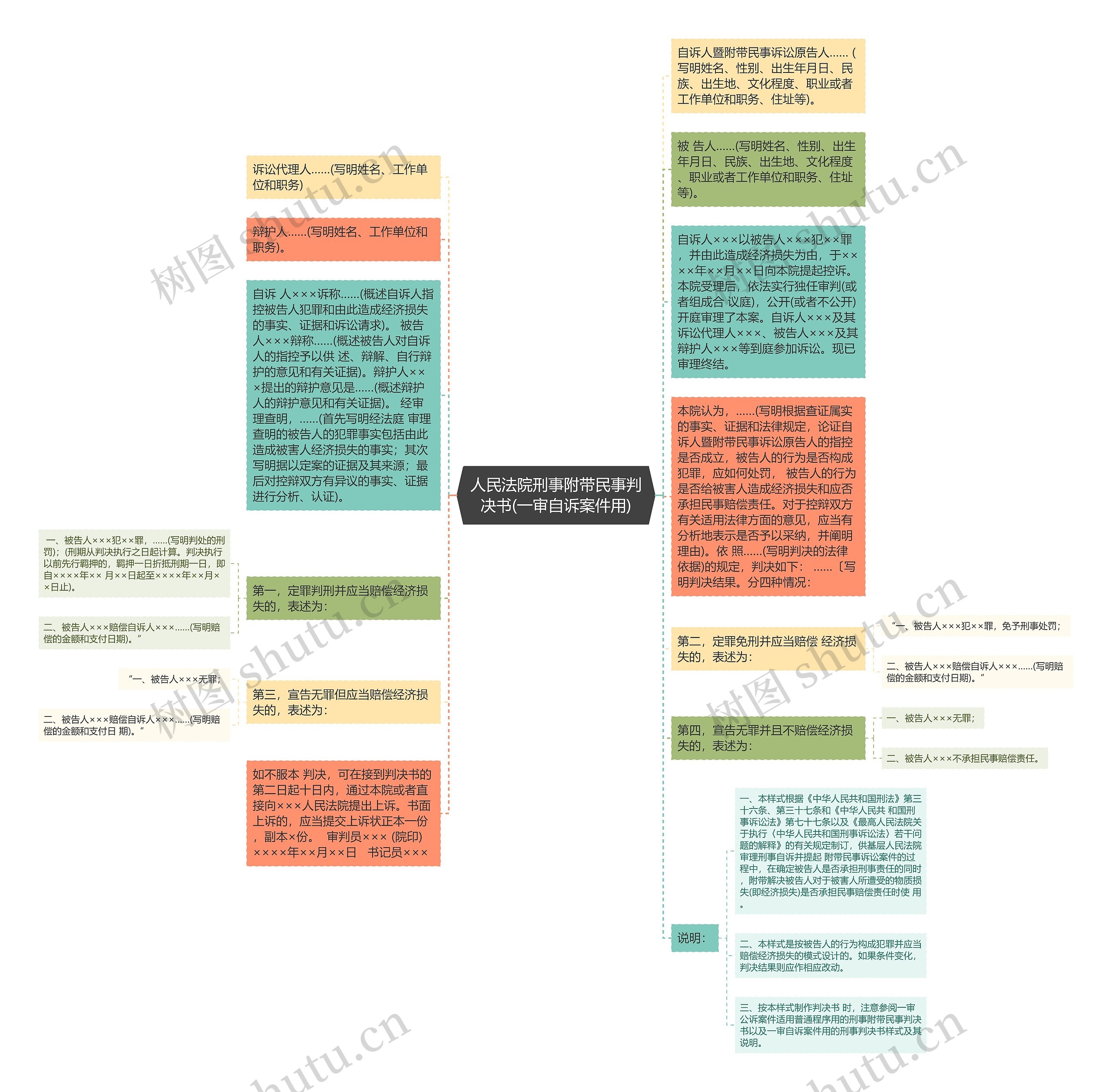 人民法院刑事附带民事判决书(一审自诉案件用)思维导图