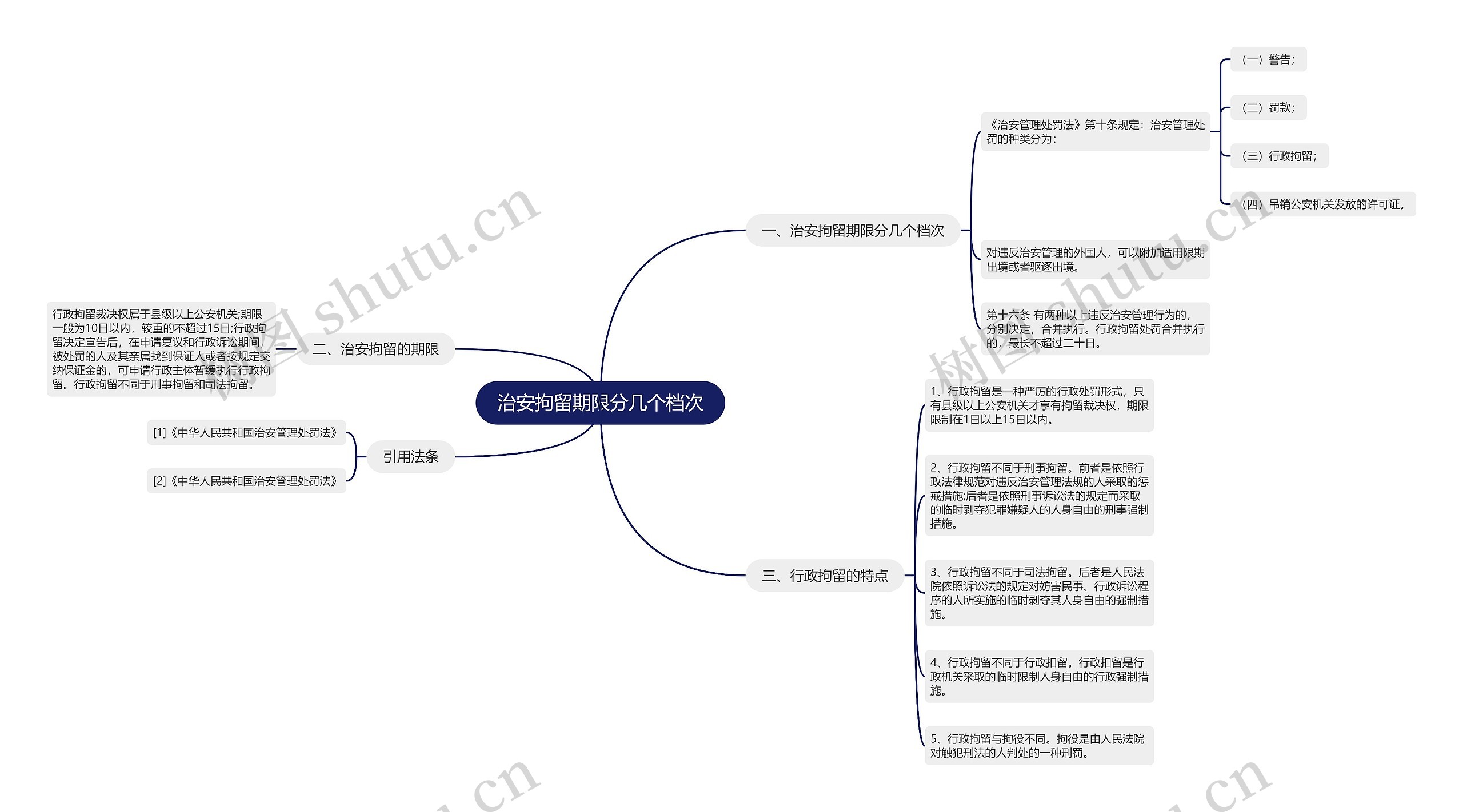 治安拘留期限分几个档次思维导图