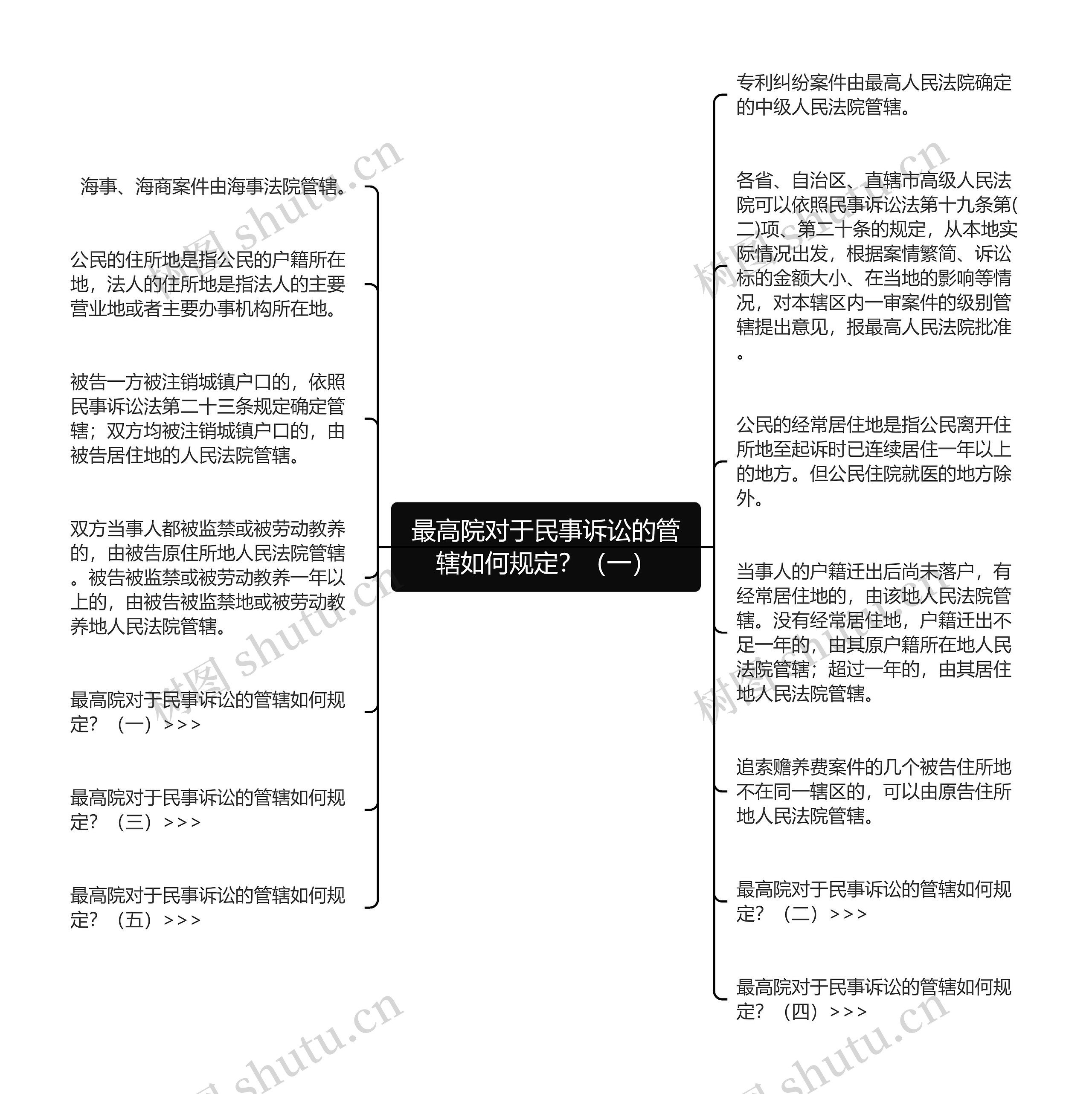 最高院对于民事诉讼的管辖如何规定？（一）思维导图