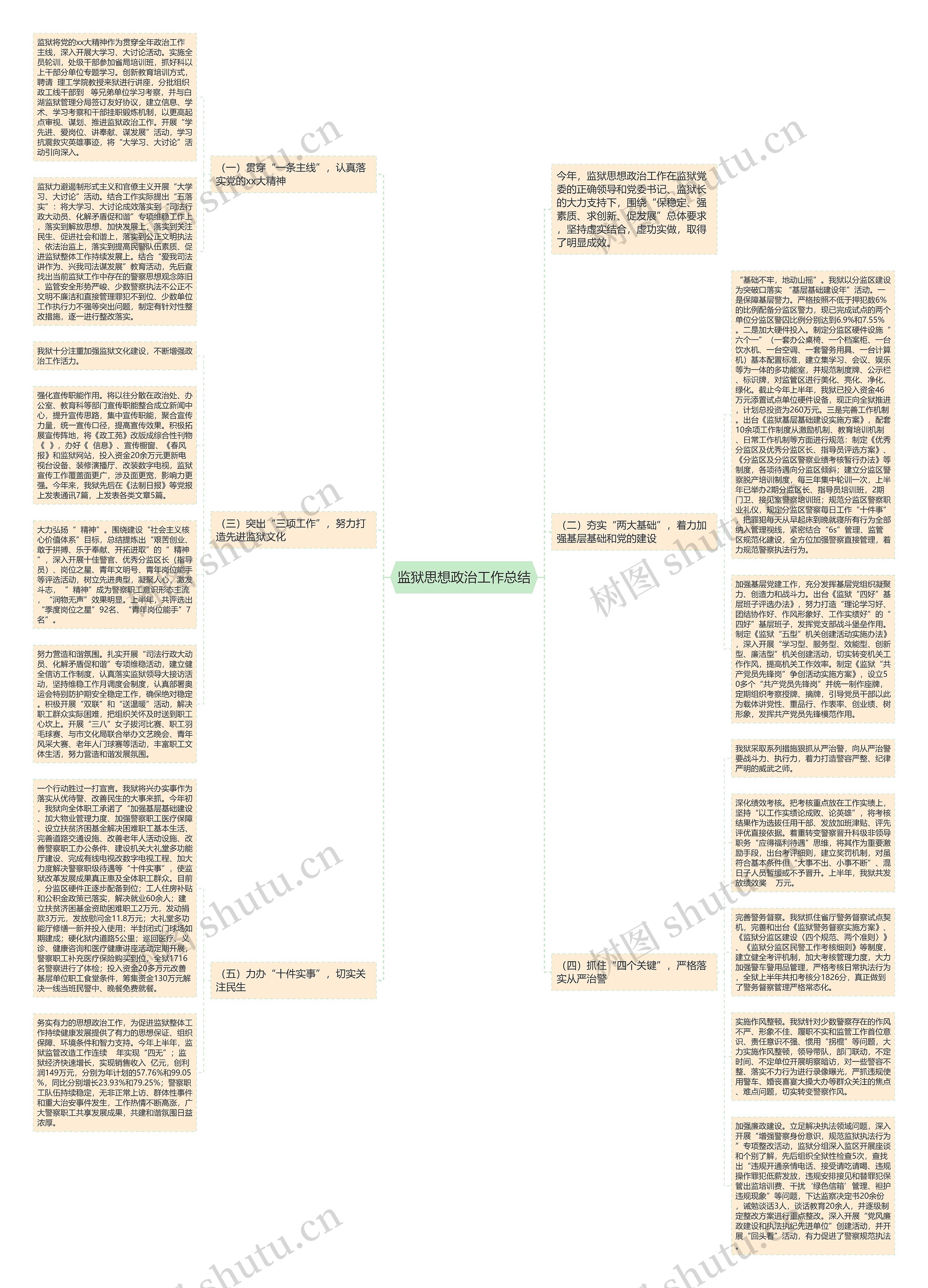 监狱思想政治工作总结思维导图