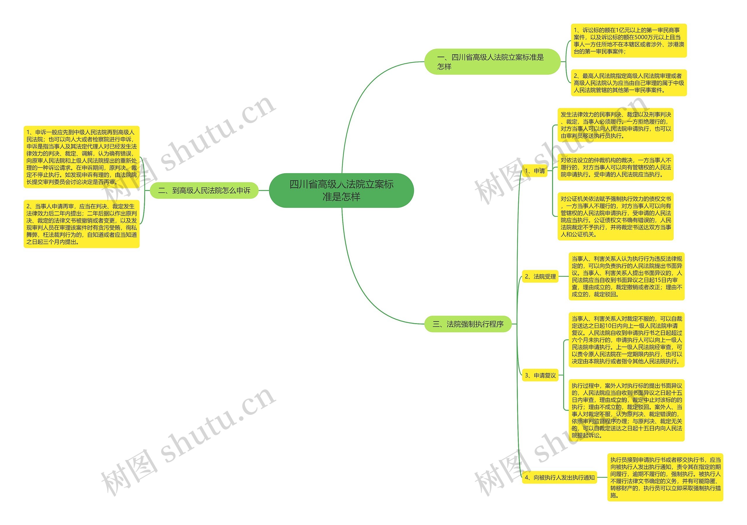 四川省高级人法院立案标准是怎样思维导图