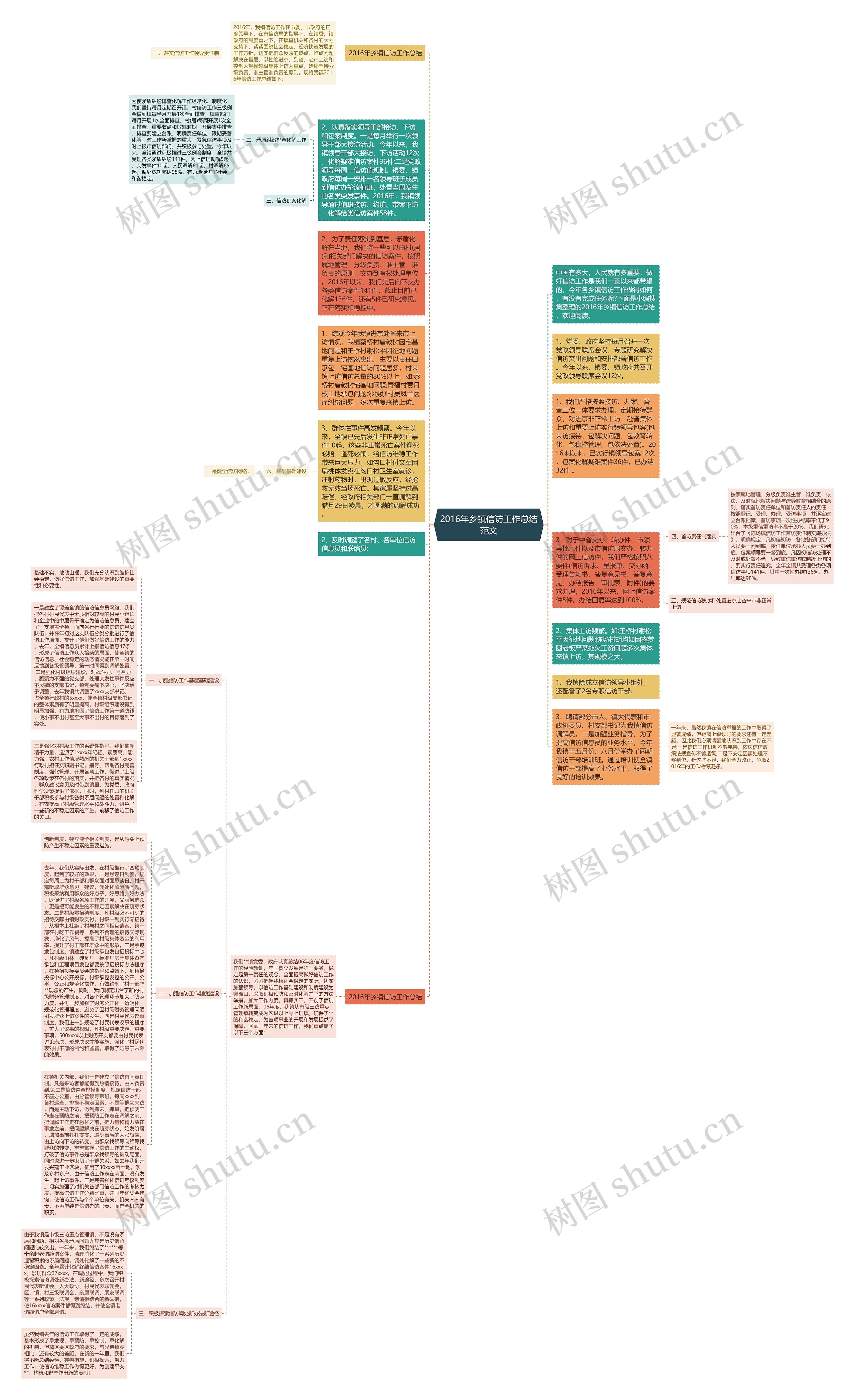 2016年乡镇信访工作总结范文思维导图