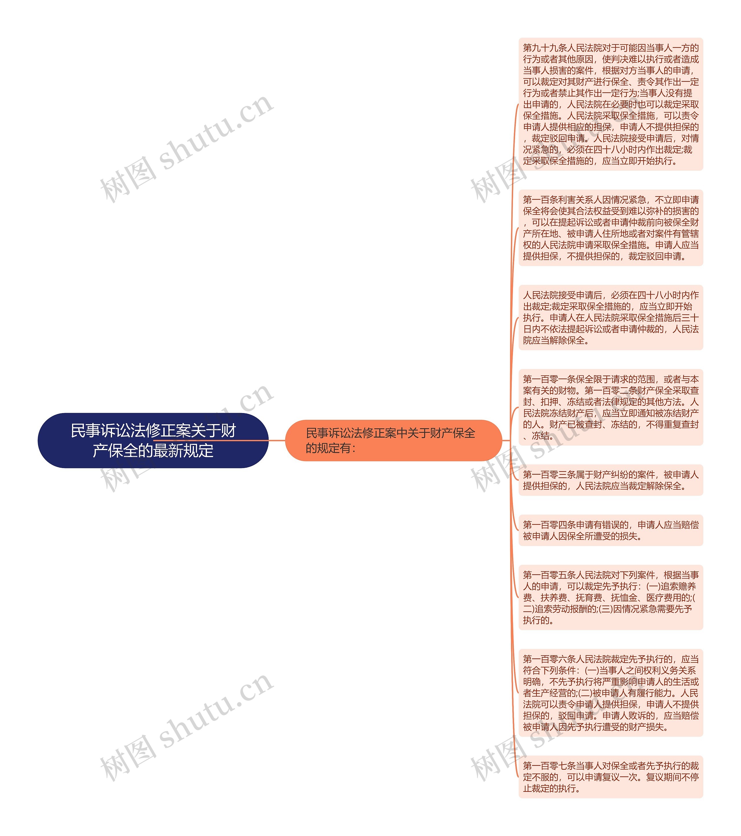 民事诉讼法修正案关于财产保全的最新规定思维导图