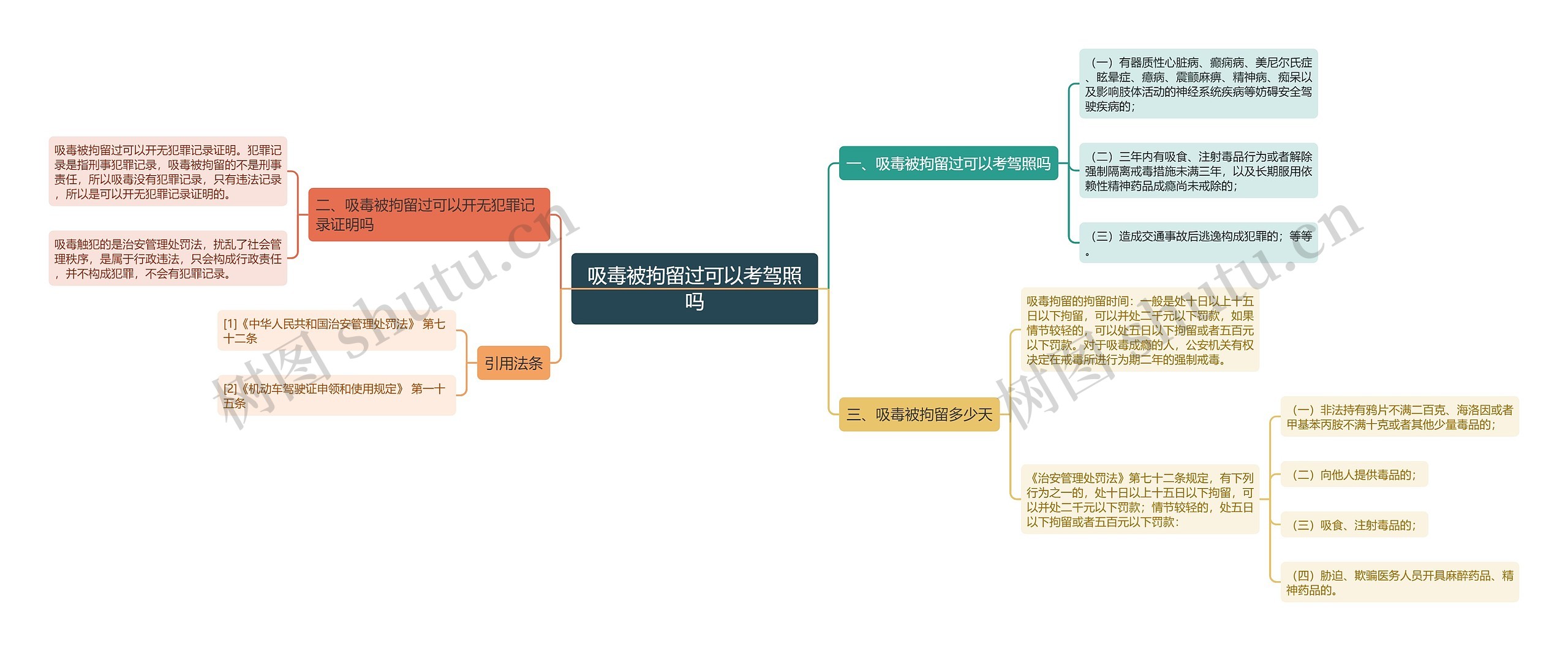 吸毒被拘留过可以考驾照吗思维导图