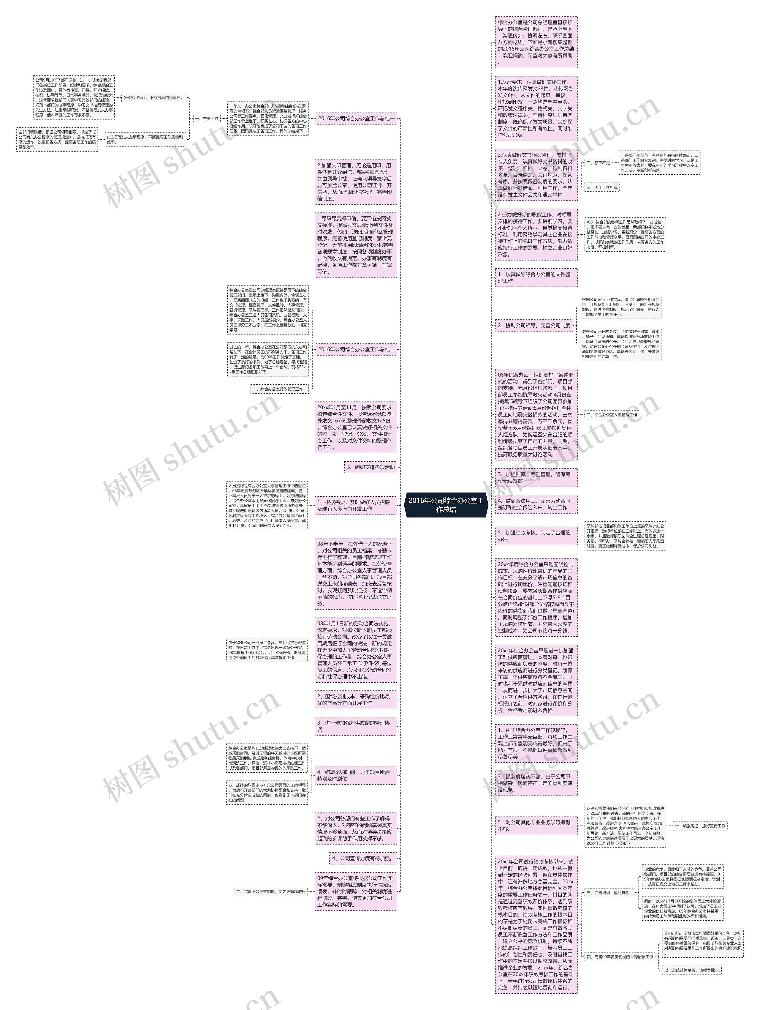 2016年公司综合办公室工作总结思维导图