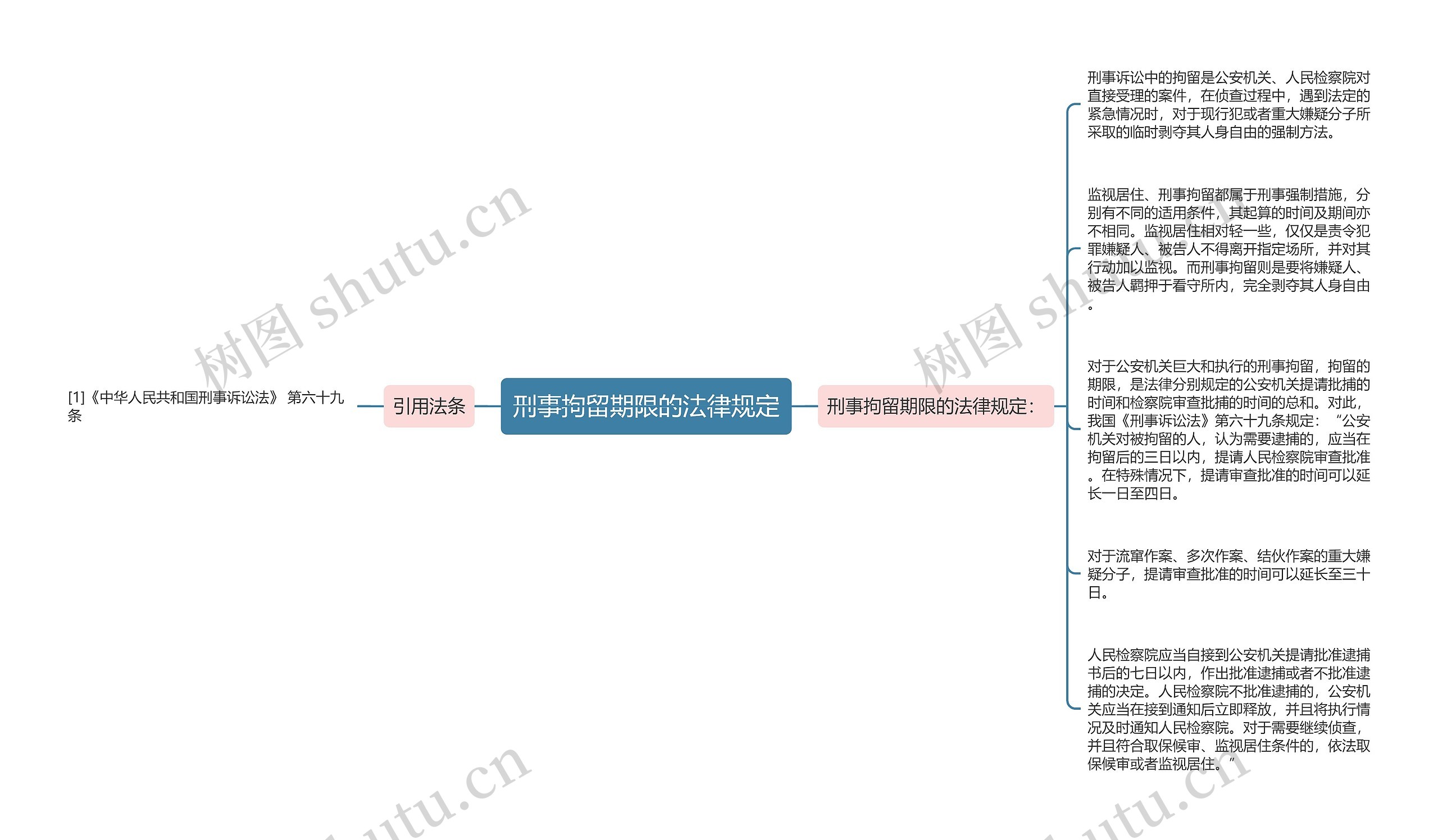 刑事拘留期限的法律规定思维导图