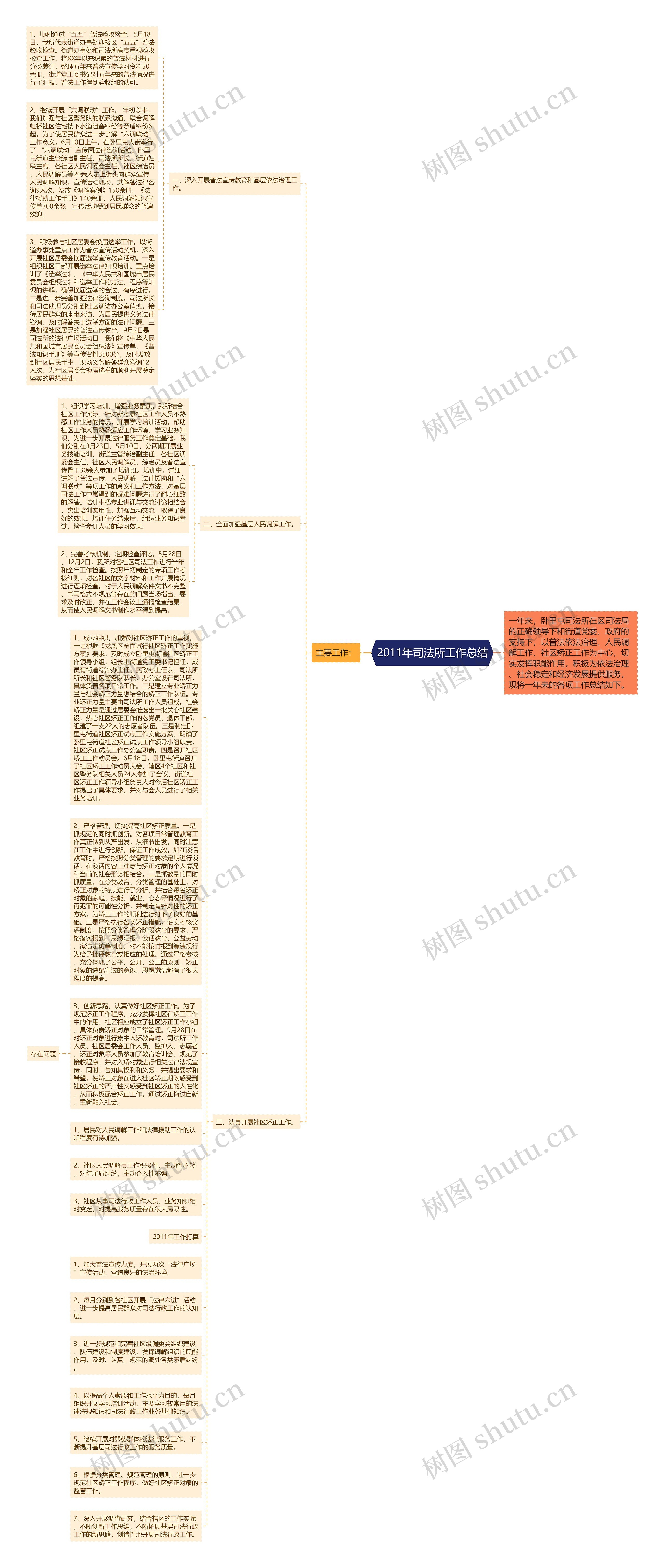 2011年司法所工作总结思维导图