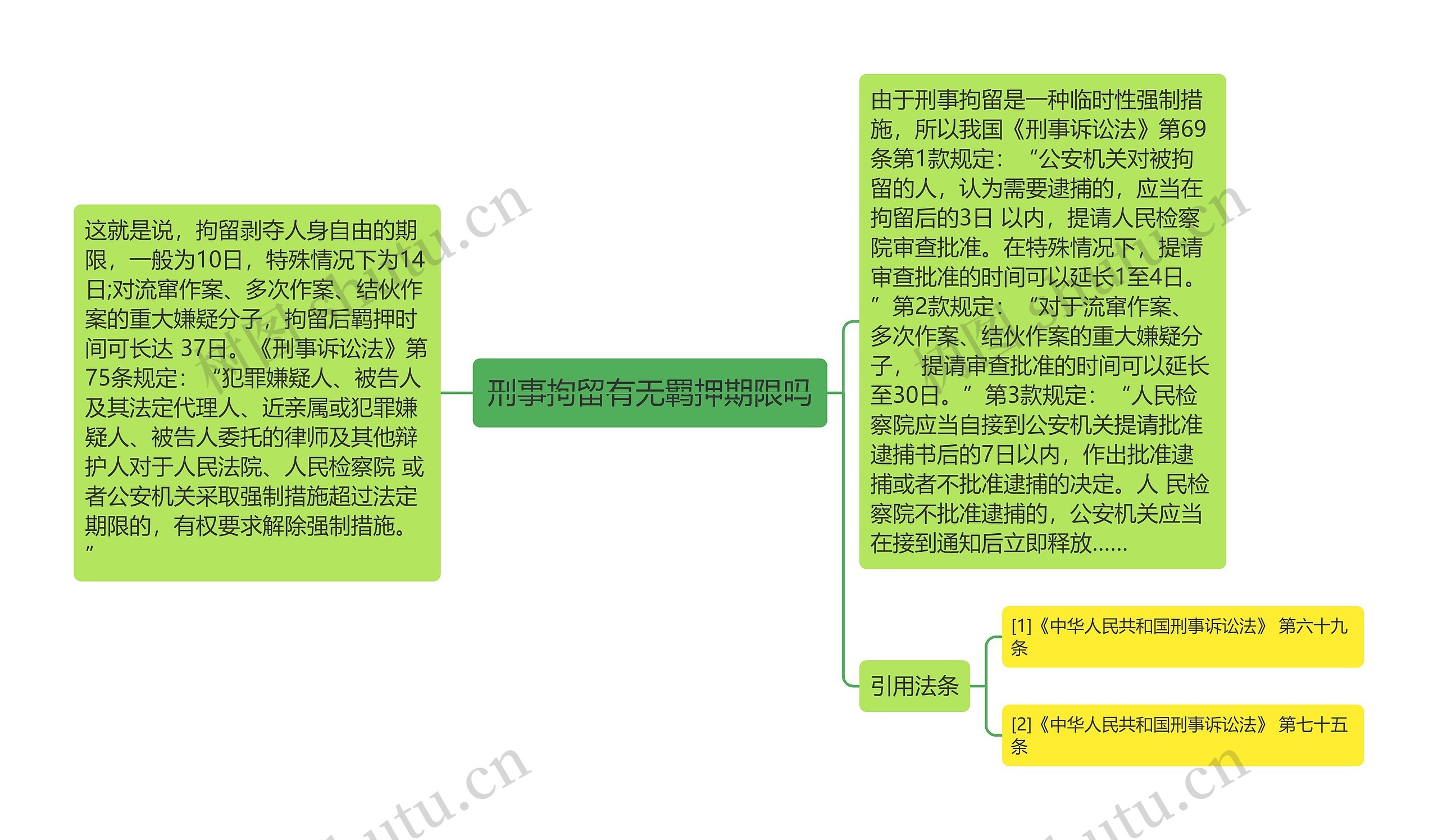 刑事拘留有无羁押期限吗思维导图